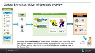 © 2015 Cognizant
General Biomarker Analyst infrastructure overview
Storage
Layer
Data Sources
Structured
Data
Unstructured
Data
Publications
NCBI
Reactome
Pathway
Databases
Genome
Sequences
Mass
Spectra
ChIP
Data
External
Data
Local
File
System
Big Data Storage & Processing Consumption Layer
Analytics &
Visualization
R&D
Scientists
Biomarker Analyst democratizes data analysis, provides access to the most up-to-
date analysis packages and scientific results, and enables the integration of data
from different types of experiments to provide a holistic and functional view of
the disease state.
 