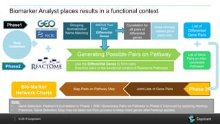 © 2015 Cognizant
Biomarker Analyst places results in a functional context
Microarray
Data from
GEO
Pathway
Data
Data
Collection
Generating Possible Pairs on Pathway
List of
Differential
Gene Paris
List of Gene
Pairs on inter-
connected
Pathways
Joint Lists of Gene PairsMap Pairs on Pathway MapBio-Marker
Network Charts
Grouping
Normalization
Name Matching
ANOVA Test
Filter
Differential
Genes
Correlation for
all pairs of
differential
genes
Keep strongly
related gene
pairs only
• Use the Differential Genes to form pairs
• Examine pairs in the functional context of Reactome Pathways
Phase1
Phase2
Phase 3
Note:
• Gene Selection, Pearson’s Correlation in Phase 1 AND Generating Pairs on Pathway in Phase 2 improved by applying Hadoop
• If desired, Gene Selection Step may be taken out from process to keep more genes after Hadoop applied.
 