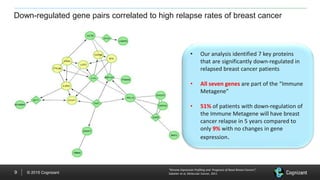 © 2015 Cognizant9
Down-regulated gene pairs correlated to high relapse rates of breast cancer
“Kinome Expression Profiling and Prognosis of Basal Breast Cancers”,
Sabatier et al, Molecular Cancer, 2011
• Our analysis identified 7 key proteins
that are significantly down-regulated in
relapsed breast cancer patients
• All seven genes are part of the “Immune
Metagene”
• 51% of patients with down-regulation of
the Immune Metagene will have breast
cancer relapse in 5 years compared to
only 9% with no changes in gene
expression.
 