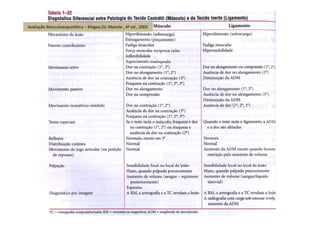 Figura
Avaliação Musculoesquelética – Magee,DJ; Manole , 4ª ed., 2005
 