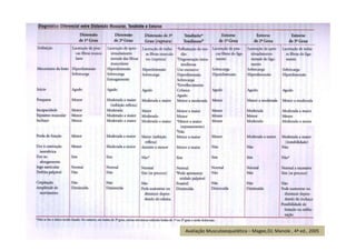 Avaliação Musculoesquelética – Magee,DJ; Manole , 4ª ed., 2005
 