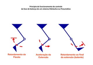 Princípio de funcionamento do controle
da fase de balanço de um sistema Hidráulico ou Pneumático
Retardamento da
Flexão
Aceleração da
Extensão
Retardamento ao final
da extensão (batente)
 