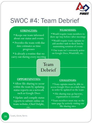 SWOC #4: Team Debrief
Learn, Grow, Serve.29
STRENGTHS:
* Keeps our team informed
about our status and events
* Provides the team with due
date estimates as time
progresses
* Is already a routine that we
carry out during every meeting
WEAKNESSES:
*Would require team members to
show up/stay before/after meetings
*Would require team captains to
add another task to their lists by
maintaining notation of events
* Our team isn’t extremely active
on Google Docs,Windchill, etc.
OPPORTUNITIES:
*Allow file-sharing to occur
within the team by updating
status reports on a network
such as Google Docs
* Update and compile status
reports to submit online on
team website, Chief Delphi,
etc.
CHALLENGES:
*Team captains must be able to
access Google Docs on a daily basis
in order be updated on the team
* File-sharing may go haywire,
organization is essential!
*Team members must stay on the
same page by actively visiting our
file-sharing sites
Team
Debrief
 