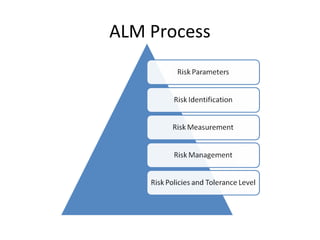 ALM Process
 