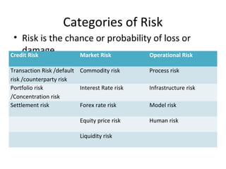 Categories of Risk
• Risk is the chance or probability of loss or
damageCredit Risk Market Risk Operational Risk
Transaction Risk /default
risk /counterparty risk
Commodity risk Process risk
Portfolio risk
/Concentration risk
Interest Rate risk Infrastructure risk
Settlement risk Forex rate risk Model risk
Equity price risk Human risk
Liquidity risk
 