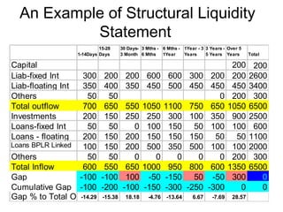 An Example of Structural Liquidity
Statement
1-14Days
15-28
Days
30 Days-
3 Month
3 Mths -
6 Mths
6 Mths -
1Year
1Year - 3
Years
3 Years -
5 Years
Over 5
Years Total
Capital 200 200
Liab-fixed Int 300 200 200 600 600 300 200 200 2600
Liab-floating Int 350 400 350 450 500 450 450 450 3400
Others 50 50 0 200 300
Total outflow 700 650 550 1050 1100 750 650 1050 6500
Investments 200 150 250 250 300 100 350 900 2500
Loans-fixed Int 50 50 0 100 150 50 100 100 600
Loans - floating 200 150 200 150 150 150 50 50 1100
Loans BPLR Linked 100 150 200 500 350 500 100 100 2000
Others 50 50 0 0 0 0 0 200 300
Total Inflow 600 550 650 1000 950 800 600 1350 6500
Gap -100 -100 100 -50 -150 50 -50 300 0
Cumulative Gap -100 -200 -100 -150 -300 -250 -300 0 0
Gap % to Total Outflow-14.29 -15.38 18.18 -4.76 -13.64 6.67 -7.69 28.57
 