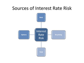 Sources of Interest Rate Risk
 