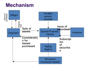 Mechanism
Special Purpose
Vehicle
Ancillary
service
provider
Obligor
Originator
Structurer/
Investment banker
Rating
Agency
Investors
Consideratio
n for
Assets
purchased
Sale of
assets
Issue of
securities
Subscript
ion
of
securitie
s
Original
loan
Interest&
principal
 