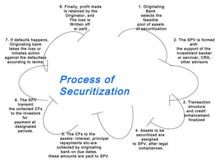 2. The SPV is formed
with
the support of the
investment banker
or servicer, CRA,
other advisors
1. Originating
Bank
selects the
feasible
pool of assets
of securitization
3. Transaction
structure
and credit
enhancement
finalized
4. Assets to be
securitized are
assigned
to SPV, after legal
compliances.
5. The CFs to the
assets- interest, principal
repayments etc-are
collected by originating
bank on due dates.
these amounts are paid to SPV.
6. The SPV
transmit
the collected CFs
to the investors
for
payment at
designated
periods.
7. If defaults happens,
Originating bank
takes the loss or
initiates action
against the defaulters
according to terms.
8. Finally, profit made
Is retained by the
Originator, and
The loss is
Written off
or paid
Process of
Securitization
 