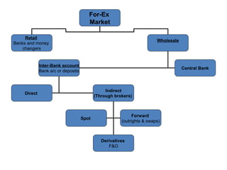 For-Ex
Market
Retail
Banks and money
changers
Wholesale
Inter-Bank account
Bank a/c or deposits
Central Bank
Direct
Indirect
(Through brokers)
Spot
Forward
(outrights & swaps)
Derivatives
F&O
 