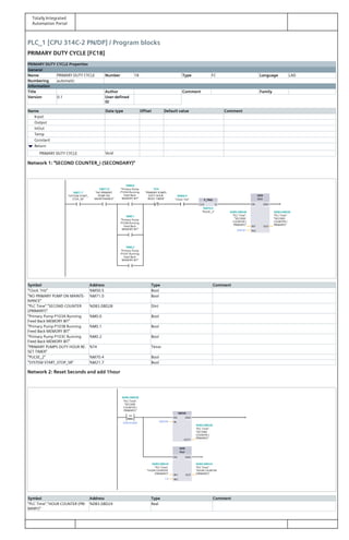Totally Integrated
Automation Portal
PLC_1 [CPU 314C-2 PN/DP] / Program blocks
PRIMARY DUTY CYCLE [FC18]
PRIMARY DUTY CYCLE Properties
General
Name PRIMARY DUTY CYCLE Number 18 Type FC Language LAD
Numbering automatic
Information
Title Author Comment Family
Version 0.1 User-defined
ID
Name Data type Offset Default value Comment
Input
Output
InOut
Temp
Constant
Return
PRIMARY DUTY CYCLE Void
Network 1: "SECOND COUNTER_i (SECONDARY)"
P_TRIG
ADD
DInt
"SYSTEM START_
STOP_SR"
%M21.7%M21.7 "NO PRIMARY
PUMP ON
MAINTENANCE"
%M71.0%M71.0 "Primary Pump
P103A Running
Feed Back
MEMORY BIT"
%M0.0%M0.0
"PRIMARY PUMPS
DUTY HOUR
RESET TIMER"
%T4%T4
"Clock 1Hz"
%M50.5%M50.5
"PULSE_2"
%M70.4%M70.4
"PLC Time".
"SECOND
COUNTER (
PRIMARY)"
%DB3.DBD28%DB3.DBD28
DINT#1
"PLC Time".
"SECOND
COUNTER (
PRIMARY)"
%DB3.DBD28%DB3.DBD28
"Primary Pump
P103B Running
Feed Back
MEMORY BIT"
%M0.1%M0.1
"Primary Pump
P103C Running
Feed Back
MEMORY BIT"
%M0.2%M0.2
CLK Q EN
IN1
IN2
ENO
OUT
DInt
Symbol Address Type Comment
"Clock 1Hz" %M50.5 Bool
"NO PRIMARY PUMP ON MAINTE‐
NANCE"
%M71.0 Bool
"PLC Time"."SECOND COUNTER
(PRIMARY)"
%DB3.DBD28 DInt
"Primary Pump P103A Running
Feed Back MEMORY BIT"
%M0.0 Bool
"Primary Pump P103B Running
Feed Back MEMORY BIT"
%M0.1 Bool
"Primary Pump P103C Running
Feed Back MEMORY BIT"
%M0.2 Bool
"PRIMARY PUMPS DUTY HOUR RE‐
SET TIMER"
%T4 Timer
"PULSE_2" %M70.4 Bool
"SYSTEM START_STOP_SR" %M21.7 Bool
Network 2: Reset Seconds and add 1hour
DInt
>=
MOVE
ADD
Real
"PLC Time".
"SECOND
COUNTER (
PRIMARY)"
%DB3.DBD28%DB3.DBD28
DINT#3600
DINT#0
"PLC Time".
"SECOND
COUNTER (
PRIMARY)"
%DB3.DBD28%DB3.DBD28
"PLC Time".
"HOUR COUNTER
(PRIMARY)"
%DB3.DBD24%DB3.DBD24
1.0
"PLC Time".
"HOUR COUNTER
(PRIMARY)"
%DB3.DBD24%DB3.DBD24
EN
IN
ENO
OUT1
EN
IN1
IN2
ENO
OUT
Real
Symbol Address Type Comment
"PLC Time"."HOUR COUNTER (PRI‐
MARY)"
%DB3.DBD24 Real
 