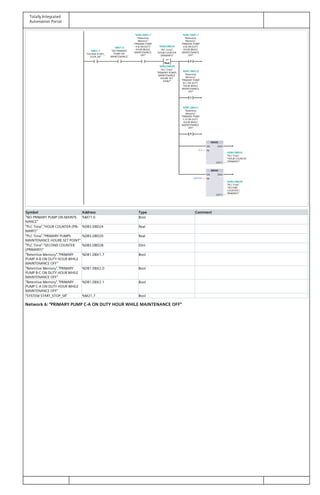 Totally Integrated
Automation Portal
Real
>=
R
S
R
MOVE
MOVE
"SYSTEM START_
STOP_SR"
%M21.7%M21.7 "NO PRIMARY
PUMP ON
MAINTENANCE"
%M71.0%M71.0
"Retentive
Memory".
"PRIMARY PUMP
A-B ON DUTY
HOUR WHILE
MAINTENANCE
OFF"
%DB1.DBX1.7%DB1.DBX1.7
"PLC Time".
"HOUR COUNTER
(PRIMARY)"
%DB3.DBD24%DB3.DBD24
"PLC Time".
"PRIMARY PUMPS
MAINTENANCE
HOURE SET
POINT"
%DB3.DBD20%DB3.DBD20
"Retentive
Memory".
"PRIMARY PUMP
A-B ON DUTY
HOUR WHILE
MAINTENANCE
OFF"
%DB1.DBX1.7%DB1.DBX1.7
"Retentive
Memory".
"PRIMARY PUMP
B-C ON DUTY
HOUR WHILE
MAINTENANCE
OFF"
%DB1.DBX2.0%DB1.DBX2.0
"Retentive
Memory".
"PRIMARY PUMP
C-A ON DUTY
HOUR WHILE
MAINTENANCE
OFF"
%DB1.DBX2.1%DB1.DBX2.1
0.0
"PLC Time".
"HOUR COUNTER
(PRIMARY)"
%DB3.DBD24%DB3.DBD24
DINT#0
"PLC Time".
"SECOND
COUNTER (
PRIMARY)"
%DB3.DBD28%DB3.DBD28
EN
IN
ENO
OUT1
EN
IN
ENO
OUT1
Symbol Address Type Comment
"NO PRIMARY PUMP ON MAINTE‐
NANCE"
%M71.0 Bool
"PLC Time"."HOUR COUNTER (PRI‐
MARY)"
%DB3.DBD24 Real
"PLC Time"."PRIMARY PUMPS
MAINTENANCE HOURE SET POINT"
%DB3.DBD20 Real
"PLC Time"."SECOND COUNTER
(PRIMARY)"
%DB3.DBD28 DInt
"Retentive Memory"."PRIMARY
PUMP A-B ON DUTY HOUR WHILE
MAINTENANCE OFF"
%DB1.DBX1.7 Bool
"Retentive Memory"."PRIMARY
PUMP B-C ON DUTY HOUR WHILE
MAINTENANCE OFF"
%DB1.DBX2.0 Bool
"Retentive Memory"."PRIMARY
PUMP C-A ON DUTY HOUR WHILE
MAINTENANCE OFF"
%DB1.DBX2.1 Bool
"SYSTEM START_STOP_SR" %M21.7 Bool
Network 6: "PRIMARY PUMP C-A ON DUTY HOUR WHILE MAINTENANCE OFF"
 