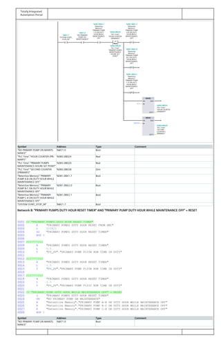 Totally Integrated
Automation Portal
Real
>=
S
R
R
MOVE
MOVE
"SYSTEM START_
STOP_SR"
%M21.7%M21.7 "NO PRIMARY
PUMP ON
MAINTENANCE"
%M71.0%M71.0
"Retentive
Memory".
"PRIMARY PUMP
C-A ON DUTY
HOUR WHILE
MAINTENANCE
OFF"
%DB1.DBX2.1%DB1.DBX2.1
"PLC Time".
"HOUR COUNTER
(PRIMARY)"
%DB3.DBD24%DB3.DBD24
"PLC Time".
"PRIMARY PUMPS
MAINTENANCE
HOURE SET
POINT"
%DB3.DBD20%DB3.DBD20
"Retentive
Memory".
"PRIMARY PUMP
A-B ON DUTY
HOUR WHILE
MAINTENANCE
OFF"
%DB1.DBX1.7%DB1.DBX1.7
"Retentive
Memory".
"PRIMARY PUMP
B-C ON DUTY
HOUR WHILE
MAINTENANCE
OFF"
%DB1.DBX2.0%DB1.DBX2.0
"Retentive
Memory".
"PRIMARY PUMP
C-A ON DUTY
HOUR WHILE
MAINTENANCE
OFF"
%DB1.DBX2.1%DB1.DBX2.1
0.0
"PLC Time".
"HOUR COUNTER
(PRIMARY)"
%DB3.DBD24%DB3.DBD24
DINT#0
"PLC Time".
"SECOND
COUNTER (
PRIMARY)"
%DB3.DBD28%DB3.DBD28
EN
IN
ENO
OUT1
EN
IN
ENO
OUT1
Symbol Address Type Comment
"NO PRIMARY PUMP ON MAINTE‐
NANCE"
%M71.0 Bool
"PLC Time"."HOUR COUNTER (PRI‐
MARY)"
%DB3.DBD24 Real
"PLC Time"."PRIMARY PUMPS
MAINTENANCE HOURE SET POINT"
%DB3.DBD20 Real
"PLC Time"."SECOND COUNTER
(PRIMARY)"
%DB3.DBD28 DInt
"Retentive Memory"."PRIMARY
PUMP A-B ON DUTY HOUR WHILE
MAINTENANCE OFF"
%DB1.DBX1.7 Bool
"Retentive Memory"."PRIMARY
PUMP B-C ON DUTY HOUR WHILE
MAINTENANCE OFF"
%DB1.DBX2.0 Bool
"Retentive Memory"."PRIMARY
PUMP C-A ON DUTY HOUR WHILE
MAINTENANCE OFF"
%DB1.DBX2.1 Bool
"SYSTEM START_STOP_SR" %M21.7 Bool
Network 8: "PRIMARY PUMPS DUTY HOUR RESET TIMER" AND "PRIMARY PUMP DUTY HOUR WHILE MAINTENANCE OFF" = RESET
0001 // "PRIMARY PUMPS DUTY HOUR RESET TIMER"
0002 A "PRIMARY PUMPS DUTY HOUR RESET FROM HMI"
0003 L S5T#2S
0004 SD "PRIMARY PUMPS DUTY HOUR RESET TIMER"
0005 NOP 0
0006
0007 ///^^^^///
0008 A "PRIMARY PUMPS DUTY HOUR RESET TIMER"
0009 L 0.0
0010 T "PV_SV"."PRIMARY PUMP P103A RUN TIME IN DUTY"
0011
0012 ///^^^^///
0013 A "PRIMARY PUMPS DUTY HOUR RESET TIMER"
0014 L 0.0
0015 T "PV_SV"."PRIMARY PUMP P103B RUN TIME IN DUTY"
0016
0017 ///^^^^///
0018 A "PRIMARY PUMPS DUTY HOUR RESET TIMER"
0019 L 0.0
0020 T "PV_SV"."PRIMARY PUMP P103C RUN TIME IN DUTY"
0021
0022 // "PRIMARY PUMP DUTY HOUR WHILE MAINTENANCE OFF" = RESET
0023 O "PRIMARY PUMPS DUTY HOUR RESET TIMER"
0024 ON "NO PRIMARY PUMP ON MAINTENANCE"
0025 R "Retentive Memory"."PRIMARY PUMP A-B ON DUTY HOUR WHILE MAINTENANCE OFF"
0026 R "Retentive Memory"."PRIMARY PUMP B-C ON DUTY HOUR WHILE MAINTENANCE OFF"
0027 R "Retentive Memory"."PRIMARY PUMP C-A ON DUTY HOUR WHILE MAINTENANCE OFF"
0028 NOP 0
Symbol Address Type Comment
"NO PRIMARY PUMP ON MAINTE‐
NANCE"
%M71.0 Bool
 