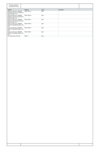 Totally Integrated
Automation Portal
Symbol Address Type Comment
"Retentive Memory"."PRIMARY
PUMP A-B ON DUTY HOUR WHILE
MAINTENANCE OFF"
%DB1.DBX1.7 Bool
"Retentive Memory"."PRIMARY
PUMP B-C ON DUTY HOUR WHILE
MAINTENANCE OFF"
%DB1.DBX2.0 Bool
"Retentive Memory"."PRIMARY
PUMP C-A ON DUTY HOUR WHILE
MAINTENANCE OFF"
%DB1.DBX2.1 Bool
"Retentive Memory"."PRIMARY
PUMP P103A MAINTENANCE ON/
OFF"
%DB1.DBX0.0 Bool
"Retentive Memory"."PRIMARY
PUMP P103B MAINTENANCE ON/
OFF"
%DB1.DBX0.2 Bool
"Retentive Memory"."PRIMARY
PUMP P103C MAINTENANCE ON/
OFF"
%DB1.DBX0.1 Bool
"SYSTEM START_STOP_SR" %M21.7 Bool
 