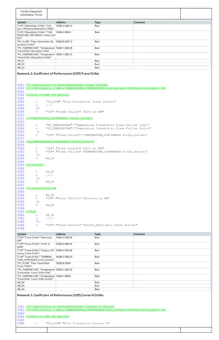 Totally Integrated
Automation Portal
Symbol Address Type Comment
"COP"."Absorption Chiller"."Out‐
put_Efficiency Absorption Chiller"
%DB42.DBD12 Real
"COP"."Absorption Chiller"."TEM‐
PERATURE_DIFFERENCE (Inlet_Out‐
let)"
%DB42.DBD4 Real
"PV_FLOW"."Flow Transmitter Ab‐
sorption Chiller"
%DB28.DBD12 Real
"PV_TEMPERATURE"."Temperature
Transmitter Absorption Inlet"
%DB31.DBD28 Real
"PV_TEMPERATURE"."Temperature
Transmitter Absorption Outlet"
%DB31.DBD12 Real
#R_01 Real
#R_02 Real
#R_03 Real
Network 2: Coefficient of Performance (COP) Trane Chiller
0001 /// Coefficient of Performance(COP) Trane Chiller
0002 /// COP Formula = GPM x TEMPERATURE_DIFFERENCE(Inlet_Outlet)/24/Electricity_KW x 100
0003
0004 ///m3/h to GPM (US gallon)
0005
0006 L "PV_FLOW"."Flow Transmitter Trane Chiller"
0007 L 4.4
0008 *R
0009 T "COP"."Trane Chiller"."m3/h to GPM"
0010
0011 ///TEMPERATURE_DIFFERENCE (Inlet_Outlet)
0012
0013 L "PV_TEMPERATURE"."Temperature Transmitter Trane Chiller Inlet"
0014 L "PV_TEMPERATURE"."Temperature Transmitter Trane Chiller Outlet"
0015 -R
0016 T "COP"."Trane Chiller"."TEMPERATURE_DIFFERENCE (Inlet_Outlet)"
0017
0018 //X_TEMPERATURE_DIFFERENCE (Inlet_Outlet)
0019
0020 L "COP"."Trane Chiller"."m3/h to GPM"
0021 L "COP"."Trane Chiller"."TEMPERATURE_DIFFERENCE (Inlet_Outlet)"
0022 *R
0023 T #R_04
0024
0025 ///_Factor
0026
0027 L #R_04
0028 L 24.0
0029 /R
0030 T #R_05
0031
0032 ///_Electricity KW
0033
0034 L #R_05
0035 L "COP"."Trane Chiller"."Electricity KW"
0036 /R
0037 T #R_06
0038
0039 ///X_%
0040 L #R_06
0041 L 100.0
0042 *R
0043 T "COP"."Trane Chiller"."Output_Efficiency Trane Chiller"
0044
Symbol Address Type Comment
"COP"."Trane Chiller"."Electricity
KW"
%DB42.DBD24 Real
"COP"."Trane Chiller"."m3/h to
GPM"
%DB42.DBD16 Real
"COP"."Trane Chiller"."Output_Effi‐
ciency Trane Chiller"
%DB42.DBD28 Real
"COP"."Trane Chiller"."TEMPERA‐
TURE_DIFFERENCE (Inlet_Outlet)"
%DB42.DBD20 Real
"PV_FLOW"."Flow Transmitter
Trane Chiller"
%DB28.DBD0 Real
"PV_TEMPERATURE"."Temperature
Transmitter Trane Chiller Inlet"
%DB31.DBD16 Real
"PV_TEMPERATURE"."Temperature
Transmitter Trane Chiller Outlet"
%DB31.DBD0 Real
#R_04 Real
#R_05 Real
#R_06 Real
Network 3: Coefficient of Performance (COP) Carrier-6 Chiller
0001 /// Coefficient of Performance(COP) Carrier-6 Chiller
0002 /// COP Formula = GPM x TEMPERATURE_DIFFERENCE(Inlet_Outlet)/24/Electricity_KW x 100
0003
0004 ///m3/h to GPM (US gallon)
0005
0006 L "PV_FLOW"."Flow Transmitter Carrier-6"
 