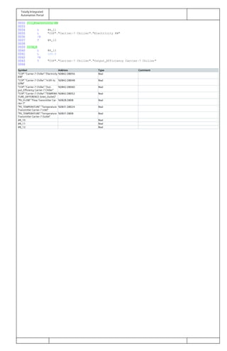 Totally Integrated
Automation Portal
0032 ///_Electricity KW
0033
0034 L #R_11
0035 L "COP"."Carrier-7 Chiller"."Electricity KW"
0036 /R
0037 T #R_12
0038
0039 ///X_%
0040 L #R_12
0041 L 100.0
0042 *R
0043 T "COP"."Carrier-7 Chiller"."Output_Efficiency Carrier-7 Chiller"
0044
Symbol Address Type Comment
"COP"."Carrier-7 Chiller"."Electricity
KW"
%DB42.DBD56 Real
"COP"."Carrier-7 Chiller"."m3/h to
GPM"
%DB42.DBD48 Real
"COP"."Carrier-7 Chiller"."Out‐
put_Efficiency Carrier-7 Chiller"
%DB42.DBD60 Real
"COP"."Carrier-7 Chiller"."TEMPERA‐
TURE_DIFFERENCE (Inlet_Outlet)"
%DB42.DBD52 Real
"PV_FLOW"."Flow Transmitter Car‐
rier-7"
%DB28.DBD8 Real
"PV_TEMPERATURE"."Temperature
Transmitter Carrier-7 Inlet"
%DB31.DBD24 Real
"PV_TEMPERATURE"."Temperature
Transmitter Carrier-7 Outlet"
%DB31.DBD8 Real
#R_10 Real
#R_11 Real
#R_12 Real
 
