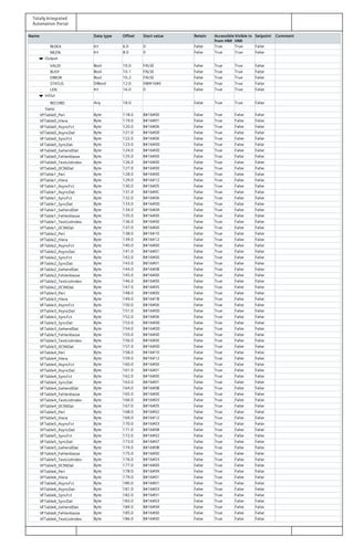 Totally Integrated
Automation Portal
Name Data type Offset Start value Retain Accessible
from HMI
Visible in
HMI
Setpoint Comment
INDEX Int 6.0 0 False True True False
MLEN Int 8.0 0 False True True False
Output
VALID Bool 10.0 FALSE False True True False
BUSY Bool 10.1 FALSE False True True False
ERROR Bool 10.2 FALSE False True True False
STATUS DWord 12.0 DW#16#0 False True True False
LEN Int 16.0 0 False True True False
InOut
RECORD Any 18.0 False True True False
Static
VFTable0_Peri Byte 118.0 B#16#00 False True False False
VFTable0_Hiera Byte 119.0 B#16#01 False True False False
VFTable0_AsyncFct Byte 120.0 B#16#06 False True False False
VFTable0_AsyncDat Byte 121.0 B#16#0D False True False False
VFTable0_SyncFct Byte 122.0 B#16#06 False True False False
VFTable0_SyncDat Byte 123.0 B#16#0D False True False False
VFTable0_GehendDat Byte 124.0 B#16#0D False True False False
VFTable0_Fehlerklasse Byte 125.0 B#16#00 False True False False
VFTable0_TextListIndex Byte 126.0 B#16#00 False True False False
VFTable0_0C96Dat Byte 127.0 B#16#00 False True False False
VFTable1_Peri Byte 128.0 B#16#00 False True False False
VFTable1_Hiera Byte 129.0 B#16#12 False True False False
VFTable1_AsyncFct Byte 130.0 B#16#05 False True False False
VFTable1_AsyncDat Byte 131.0 B#16#0C False True False False
VFTable1_SyncFct Byte 132.0 B#16#06 False True False False
VFTable1_SyncDat Byte 133.0 B#16#0D False True False False
VFTable1_GehendDat Byte 134.0 B#16#0A False True False False
VFTable1_Fehlerklasse Byte 135.0 B#16#00 False True False False
VFTable1_TextListIndex Byte 136.0 B#16#00 False True False False
VFTable1_0C96Dat Byte 137.0 B#16#00 False True False False
VFTable2_Peri Byte 138.0 B#16#10 False True False False
VFTable2_Hiera Byte 139.0 B#16#12 False True False False
VFTable2_AsyncFct Byte 140.0 B#16#00 False True False False
VFTable2_AsyncDat Byte 141.0 B#16#01 False True False False
VFTable2_SyncFct Byte 142.0 B#16#00 False True False False
VFTable2_SyncDat Byte 143.0 B#16#01 False True False False
VFTable2_GehendDat Byte 144.0 B#16#0B False True False False
VFTable2_Fehlerklasse Byte 145.0 B#16#00 False True False False
VFTable2_TextListIndex Byte 146.0 B#16#00 False True False False
VFTable2_0C96Dat Byte 147.0 B#16#05 False True False False
VFTable3_Peri Byte 148.0 B#16#00 False True False False
VFTable3_Hiera Byte 149.0 B#16#1B False True False False
VFTable3_AsyncFct Byte 150.0 B#16#06 False True False False
VFTable3_AsyncDat Byte 151.0 B#16#0D False True False False
VFTable3_SyncFct Byte 152.0 B#16#06 False True False False
VFTable3_SyncDat Byte 153.0 B#16#0D False True False False
VFTable3_GehendDat Byte 154.0 B#16#0D False True False False
VFTable3_Fehlerklasse Byte 155.0 B#16#00 False True False False
VFTable3_TextListIndex Byte 156.0 B#16#00 False True False False
VFTable3_0C96Dat Byte 157.0 B#16#0D False True False False
VFTable4_Peri Byte 158.0 B#16#10 False True False False
VFTable4_Hiera Byte 159.0 B#16#12 False True False False
VFTable4_AsyncFct Byte 160.0 B#16#00 False True False False
VFTable4_AsyncDat Byte 161.0 B#16#01 False True False False
VFTable4_SyncFct Byte 162.0 B#16#00 False True False False
VFTable4_SyncDat Byte 163.0 B#16#01 False True False False
VFTable4_GehendDat Byte 164.0 B#16#0B False True False False
VFTable4_Fehlerklasse Byte 165.0 B#16#00 False True False False
VFTable4_TextListIndex Byte 166.0 B#16#03 False True False False
VFTable4_0C96Dat Byte 167.0 B#16#05 False True False False
VFTable5_Peri Byte 168.0 B#16#02 False True False False
VFTable5_Hiera Byte 169.0 B#16#12 False True False False
VFTable5_AsyncFct Byte 170.0 B#16#03 False True False False
VFTable5_AsyncDat Byte 171.0 B#16#08 False True False False
VFTable5_SyncFct Byte 172.0 B#16#02 False True False False
VFTable5_SyncDat Byte 173.0 B#16#07 False True False False
VFTable5_GehendDat Byte 174.0 B#16#0B False True False False
VFTable5_Fehlerklasse Byte 175.0 B#16#00 False True False False
VFTable5_TextListIndex Byte 176.0 B#16#03 False True False False
VFTable5_0C96Dat Byte 177.0 B#16#00 False True False False
VFTable6_Peri Byte 178.0 B#16#09 False True False False
VFTable6_Hiera Byte 179.0 B#16#01 False True False False
VFTable6_AsyncFct Byte 180.0 B#16#01 False True False False
VFTable6_AsyncDat Byte 181.0 B#16#03 False True False False
VFTable6_SyncFct Byte 182.0 B#16#01 False True False False
VFTable6_SyncDat Byte 183.0 B#16#03 False True False False
VFTable6_GehendDat Byte 184.0 B#16#0A False True False False
VFTable6_Fehlerklasse Byte 185.0 B#16#00 False True False False
VFTable6_TextListIndex Byte 186.0 B#16#00 False True False False
 