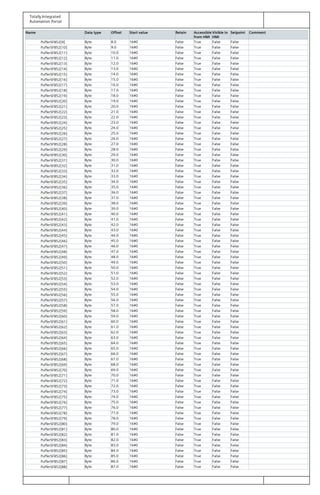 Totally Integrated
Automation Portal
Name Data type Offset Start value Retain Accessible
from HMI
Visible in
HMI
Setpoint Comment
PufferSFB52[9] Byte 8.0 16#0 False True False False
PufferSFB52[10] Byte 9.0 16#0 False True False False
PufferSFB52[11] Byte 10.0 16#0 False True False False
PufferSFB52[12] Byte 11.0 16#0 False True False False
PufferSFB52[13] Byte 12.0 16#0 False True False False
PufferSFB52[14] Byte 13.0 16#0 False True False False
PufferSFB52[15] Byte 14.0 16#0 False True False False
PufferSFB52[16] Byte 15.0 16#0 False True False False
PufferSFB52[17] Byte 16.0 16#0 False True False False
PufferSFB52[18] Byte 17.0 16#0 False True False False
PufferSFB52[19] Byte 18.0 16#0 False True False False
PufferSFB52[20] Byte 19.0 16#0 False True False False
PufferSFB52[21] Byte 20.0 16#0 False True False False
PufferSFB52[22] Byte 21.0 16#0 False True False False
PufferSFB52[23] Byte 22.0 16#0 False True False False
PufferSFB52[24] Byte 23.0 16#0 False True False False
PufferSFB52[25] Byte 24.0 16#0 False True False False
PufferSFB52[26] Byte 25.0 16#0 False True False False
PufferSFB52[27] Byte 26.0 16#0 False True False False
PufferSFB52[28] Byte 27.0 16#0 False True False False
PufferSFB52[29] Byte 28.0 16#0 False True False False
PufferSFB52[30] Byte 29.0 16#0 False True False False
PufferSFB52[31] Byte 30.0 16#0 False True False False
PufferSFB52[32] Byte 31.0 16#0 False True False False
PufferSFB52[33] Byte 32.0 16#0 False True False False
PufferSFB52[34] Byte 33.0 16#0 False True False False
PufferSFB52[35] Byte 34.0 16#0 False True False False
PufferSFB52[36] Byte 35.0 16#0 False True False False
PufferSFB52[37] Byte 36.0 16#0 False True False False
PufferSFB52[38] Byte 37.0 16#0 False True False False
PufferSFB52[39] Byte 38.0 16#0 False True False False
PufferSFB52[40] Byte 39.0 16#0 False True False False
PufferSFB52[41] Byte 40.0 16#0 False True False False
PufferSFB52[42] Byte 41.0 16#0 False True False False
PufferSFB52[43] Byte 42.0 16#0 False True False False
PufferSFB52[44] Byte 43.0 16#0 False True False False
PufferSFB52[45] Byte 44.0 16#0 False True False False
PufferSFB52[46] Byte 45.0 16#0 False True False False
PufferSFB52[47] Byte 46.0 16#0 False True False False
PufferSFB52[48] Byte 47.0 16#0 False True False False
PufferSFB52[49] Byte 48.0 16#0 False True False False
PufferSFB52[50] Byte 49.0 16#0 False True False False
PufferSFB52[51] Byte 50.0 16#0 False True False False
PufferSFB52[52] Byte 51.0 16#0 False True False False
PufferSFB52[53] Byte 52.0 16#0 False True False False
PufferSFB52[54] Byte 53.0 16#0 False True False False
PufferSFB52[55] Byte 54.0 16#0 False True False False
PufferSFB52[56] Byte 55.0 16#0 False True False False
PufferSFB52[57] Byte 56.0 16#0 False True False False
PufferSFB52[58] Byte 57.0 16#0 False True False False
PufferSFB52[59] Byte 58.0 16#0 False True False False
PufferSFB52[60] Byte 59.0 16#0 False True False False
PufferSFB52[61] Byte 60.0 16#0 False True False False
PufferSFB52[62] Byte 61.0 16#0 False True False False
PufferSFB52[63] Byte 62.0 16#0 False True False False
PufferSFB52[64] Byte 63.0 16#0 False True False False
PufferSFB52[65] Byte 64.0 16#0 False True False False
PufferSFB52[66] Byte 65.0 16#0 False True False False
PufferSFB52[67] Byte 66.0 16#0 False True False False
PufferSFB52[68] Byte 67.0 16#0 False True False False
PufferSFB52[69] Byte 68.0 16#0 False True False False
PufferSFB52[70] Byte 69.0 16#0 False True False False
PufferSFB52[71] Byte 70.0 16#0 False True False False
PufferSFB52[72] Byte 71.0 16#0 False True False False
PufferSFB52[73] Byte 72.0 16#0 False True False False
PufferSFB52[74] Byte 73.0 16#0 False True False False
PufferSFB52[75] Byte 74.0 16#0 False True False False
PufferSFB52[76] Byte 75.0 16#0 False True False False
PufferSFB52[77] Byte 76.0 16#0 False True False False
PufferSFB52[78] Byte 77.0 16#0 False True False False
PufferSFB52[79] Byte 78.0 16#0 False True False False
PufferSFB52[80] Byte 79.0 16#0 False True False False
PufferSFB52[81] Byte 80.0 16#0 False True False False
PufferSFB52[82] Byte 81.0 16#0 False True False False
PufferSFB52[83] Byte 82.0 16#0 False True False False
PufferSFB52[84] Byte 83.0 16#0 False True False False
PufferSFB52[85] Byte 84.0 16#0 False True False False
PufferSFB52[86] Byte 85.0 16#0 False True False False
PufferSFB52[87] Byte 86.0 16#0 False True False False
PufferSFB52[88] Byte 87.0 16#0 False True False False
 