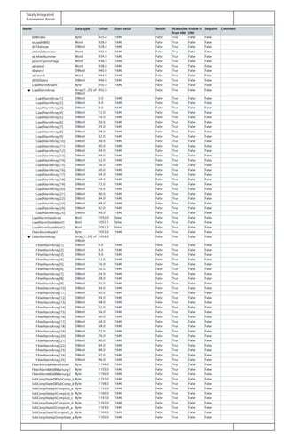 Totally Integrated
Automation Portal
Name Data type Offset Start value Retain Accessible
from HMI
Visible in
HMI
Setpoint Comment
bDBIndex Byte 925.0 16#0 False True False False
wLoadHWID Word 926.0 16#0 False True False False
dS7Adresse DWord 928.0 16#0 False True False False
wMeldeNummer Word 932.0 16#0 False True False False
wFehlerNummer Word 934.0 16#0 False True False False
pContTypUndFlags Word 936.0 16#0 False True False False
wDaten1 Word 938.0 16#0 False True False False
dDaten2 DWord 940.0 16#0 False True False False
wDaten3 Word 944.0 16#0 False True False False
dDS0Daten DWord 946.0 16#0 False True False False
LoadAlarmAnzahl Byte 950.0 16#0 False True False False
LoadAlarmArray Array[1..25] of
DWord
952.0 False True False False
LoadAlarmArray[1] DWord 0.0 16#0 False True False False
LoadAlarmArray[2] DWord 4.0 16#0 False True False False
LoadAlarmArray[3] DWord 8.0 16#0 False True False False
LoadAlarmArray[4] DWord 12.0 16#0 False True False False
LoadAlarmArray[5] DWord 16.0 16#0 False True False False
LoadAlarmArray[6] DWord 20.0 16#0 False True False False
LoadAlarmArray[7] DWord 24.0 16#0 False True False False
LoadAlarmArray[8] DWord 28.0 16#0 False True False False
LoadAlarmArray[9] DWord 32.0 16#0 False True False False
LoadAlarmArray[10] DWord 36.0 16#0 False True False False
LoadAlarmArray[11] DWord 40.0 16#0 False True False False
LoadAlarmArray[12] DWord 44.0 16#0 False True False False
LoadAlarmArray[13] DWord 48.0 16#0 False True False False
LoadAlarmArray[14] DWord 52.0 16#0 False True False False
LoadAlarmArray[15] DWord 56.0 16#0 False True False False
LoadAlarmArray[16] DWord 60.0 16#0 False True False False
LoadAlarmArray[17] DWord 64.0 16#0 False True False False
LoadAlarmArray[18] DWord 68.0 16#0 False True False False
LoadAlarmArray[19] DWord 72.0 16#0 False True False False
LoadAlarmArray[20] DWord 76.0 16#0 False True False False
LoadAlarmArray[21] DWord 80.0 16#0 False True False False
LoadAlarmArray[22] DWord 84.0 16#0 False True False False
LoadAlarmArray[23] DWord 88.0 16#0 False True False False
LoadAlarmArray[24] DWord 92.0 16#0 False True False False
LoadAlarmArray[25] DWord 96.0 16#0 False True False False
LoadAlarmStateError Bool 1052.0 false False True False False
LoadAlarmStateMaint1 Bool 1052.1 false False True False False
LoadAlarmStateMaint2 Bool 1052.2 false False True False False
FilterAlarmAnzahl Byte 1053.0 16#0 False True False False
FilterAlarmArray Array[1..25] of
DWord
1054.0 False True False False
FilterAlarmArray[1] DWord 0.0 16#0 False True False False
FilterAlarmArray[2] DWord 4.0 16#0 False True False False
FilterAlarmArray[3] DWord 8.0 16#0 False True False False
FilterAlarmArray[4] DWord 12.0 16#0 False True False False
FilterAlarmArray[5] DWord 16.0 16#0 False True False False
FilterAlarmArray[6] DWord 20.0 16#0 False True False False
FilterAlarmArray[7] DWord 24.0 16#0 False True False False
FilterAlarmArray[8] DWord 28.0 16#0 False True False False
FilterAlarmArray[9] DWord 32.0 16#0 False True False False
FilterAlarmArray[10] DWord 36.0 16#0 False True False False
FilterAlarmArray[11] DWord 40.0 16#0 False True False False
FilterAlarmArray[12] DWord 44.0 16#0 False True False False
FilterAlarmArray[13] DWord 48.0 16#0 False True False False
FilterAlarmArray[14] DWord 52.0 16#0 False True False False
FilterAlarmArray[15] DWord 56.0 16#0 False True False False
FilterAlarmArray[16] DWord 60.0 16#0 False True False False
FilterAlarmArray[17] DWord 64.0 16#0 False True False False
FilterAlarmArray[18] DWord 68.0 16#0 False True False False
FilterAlarmArray[19] DWord 72.0 16#0 False True False False
FilterAlarmArray[20] DWord 76.0 16#0 False True False False
FilterAlarmArray[21] DWord 80.0 16#0 False True False False
FilterAlarmArray[22] DWord 84.0 16#0 False True False False
FilterAlarmArray[23] DWord 88.0 16#0 False True False False
FilterAlarmArray[24] DWord 92.0 16#0 False True False False
FilterAlarmArray[25] DWord 96.0 16#0 False True False False
FilterAlarmMeldendFehler Byte 1154.0 16#0 False True False False
FilterAlarmMeldBWartung1 Byte 1155.0 16#0 False True False False
FilterAlarmMeldBWartung2 Byte 1156.0 16#0 False True False False
SubCompStateDBSubComp_a Byte 1157.0 16#0 False True False False
SubCompStateDBSubComp_b Byte 1158.0 16#0 False True False False
SubCompStatepSCompList_a Byte 1159.0 16#0 False True False False
SubCompStatepSCompList_b Byte 1160.0 16#0 False True False False
SubCompStatepSCompList_c Byte 1161.0 16#0 False True False False
SubCompStatepSCompList_d Byte 1162.0 16#0 False True False False
SubCompStateiSCompLeft_a Byte 1163.0 16#0 False True False False
SubCompStateiSCompLeft_b Byte 1164.0 16#0 False True False False
SubCompStatepOompState_a Byte 1165.0 16#0 False True False False
 