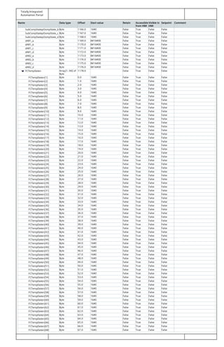 Totally Integrated
Automation Portal
Name Data type Offset Start value Retain Accessible
from HMI
Visible in
HMI
Setpoint Comment
SubCompStatepOompState_b Byte 1166.0 16#0 False True False False
SubCompStatepOompState_c Byte 1167.0 16#0 False True False False
SubCompStatepOompState_d Byte 1168.0 16#0 False True False False
dAR1_a Byte 1169.0 B#16#00 False True False False
dAR1_b Byte 1170.0 B#16#00 False True False False
dAR1_c Byte 1171.0 B#16#00 False True False False
dAR1_d Byte 1172.0 B#16#00 False True False False
dAR2_a Byte 1173.0 B#16#00 False True False False
dAR2_b Byte 1174.0 B#16#00 False True False False
dAR2_c Byte 1175.0 B#16#00 False True False False
dAR2_d Byte 1176.0 B#16#00 False True False False
FCTempDaten Array[1..94] of
Byte
1178.0 False True False False
FCTempDaten[1] Byte 0.0 16#0 False True False False
FCTempDaten[2] Byte 1.0 16#0 False True False False
FCTempDaten[3] Byte 2.0 16#0 False True False False
FCTempDaten[4] Byte 3.0 16#0 False True False False
FCTempDaten[5] Byte 4.0 16#0 False True False False
FCTempDaten[6] Byte 5.0 16#0 False True False False
FCTempDaten[7] Byte 6.0 16#0 False True False False
FCTempDaten[8] Byte 7.0 16#0 False True False False
FCTempDaten[9] Byte 8.0 16#0 False True False False
FCTempDaten[10] Byte 9.0 16#0 False True False False
FCTempDaten[11] Byte 10.0 16#0 False True False False
FCTempDaten[12] Byte 11.0 16#0 False True False False
FCTempDaten[13] Byte 12.0 16#0 False True False False
FCTempDaten[14] Byte 13.0 16#0 False True False False
FCTempDaten[15] Byte 14.0 16#0 False True False False
FCTempDaten[16] Byte 15.0 16#0 False True False False
FCTempDaten[17] Byte 16.0 16#0 False True False False
FCTempDaten[18] Byte 17.0 16#0 False True False False
FCTempDaten[19] Byte 18.0 16#0 False True False False
FCTempDaten[20] Byte 19.0 16#0 False True False False
FCTempDaten[21] Byte 20.0 16#0 False True False False
FCTempDaten[22] Byte 21.0 16#0 False True False False
FCTempDaten[23] Byte 22.0 16#0 False True False False
FCTempDaten[24] Byte 23.0 16#0 False True False False
FCTempDaten[25] Byte 24.0 16#0 False True False False
FCTempDaten[26] Byte 25.0 16#0 False True False False
FCTempDaten[27] Byte 26.0 16#0 False True False False
FCTempDaten[28] Byte 27.0 16#0 False True False False
FCTempDaten[29] Byte 28.0 16#0 False True False False
FCTempDaten[30] Byte 29.0 16#0 False True False False
FCTempDaten[31] Byte 30.0 16#0 False True False False
FCTempDaten[32] Byte 31.0 16#0 False True False False
FCTempDaten[33] Byte 32.0 16#0 False True False False
FCTempDaten[34] Byte 33.0 16#0 False True False False
FCTempDaten[35] Byte 34.0 16#0 False True False False
FCTempDaten[36] Byte 35.0 16#0 False True False False
FCTempDaten[37] Byte 36.0 16#0 False True False False
FCTempDaten[38] Byte 37.0 16#0 False True False False
FCTempDaten[39] Byte 38.0 16#0 False True False False
FCTempDaten[40] Byte 39.0 16#0 False True False False
FCTempDaten[41] Byte 40.0 16#0 False True False False
FCTempDaten[42] Byte 41.0 16#0 False True False False
FCTempDaten[43] Byte 42.0 16#0 False True False False
FCTempDaten[44] Byte 43.0 16#0 False True False False
FCTempDaten[45] Byte 44.0 16#0 False True False False
FCTempDaten[46] Byte 45.0 16#0 False True False False
FCTempDaten[47] Byte 46.0 16#0 False True False False
FCTempDaten[48] Byte 47.0 16#0 False True False False
FCTempDaten[49] Byte 48.0 16#0 False True False False
FCTempDaten[50] Byte 49.0 16#0 False True False False
FCTempDaten[51] Byte 50.0 16#0 False True False False
FCTempDaten[52] Byte 51.0 16#0 False True False False
FCTempDaten[53] Byte 52.0 16#0 False True False False
FCTempDaten[54] Byte 53.0 16#0 False True False False
FCTempDaten[55] Byte 54.0 16#0 False True False False
FCTempDaten[56] Byte 55.0 16#0 False True False False
FCTempDaten[57] Byte 56.0 16#0 False True False False
FCTempDaten[58] Byte 57.0 16#0 False True False False
FCTempDaten[59] Byte 58.0 16#0 False True False False
FCTempDaten[60] Byte 59.0 16#0 False True False False
FCTempDaten[61] Byte 60.0 16#0 False True False False
FCTempDaten[62] Byte 61.0 16#0 False True False False
FCTempDaten[63] Byte 62.0 16#0 False True False False
FCTempDaten[64] Byte 63.0 16#0 False True False False
FCTempDaten[65] Byte 64.0 16#0 False True False False
FCTempDaten[66] Byte 65.0 16#0 False True False False
FCTempDaten[67] Byte 66.0 16#0 False True False False
FCTempDaten[68] Byte 67.0 16#0 False True False False
 