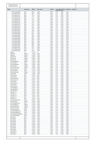 Totally Integrated
Automation Portal
Name Data type Offset Start value Retain Accessible
from HMI
Visible in
HMI
Setpoint Comment
FCTempDaten[69] Byte 68.0 16#0 False True False False
FCTempDaten[70] Byte 69.0 16#0 False True False False
FCTempDaten[71] Byte 70.0 16#0 False True False False
FCTempDaten[72] Byte 71.0 16#0 False True False False
FCTempDaten[73] Byte 72.0 16#0 False True False False
FCTempDaten[74] Byte 73.0 16#0 False True False False
FCTempDaten[75] Byte 74.0 16#0 False True False False
FCTempDaten[76] Byte 75.0 16#0 False True False False
FCTempDaten[77] Byte 76.0 16#0 False True False False
FCTempDaten[78] Byte 77.0 16#0 False True False False
FCTempDaten[79] Byte 78.0 16#0 False True False False
FCTempDaten[80] Byte 79.0 16#0 False True False False
FCTempDaten[81] Byte 80.0 16#0 False True False False
FCTempDaten[82] Byte 81.0 16#0 False True False False
FCTempDaten[83] Byte 82.0 16#0 False True False False
FCTempDaten[84] Byte 83.0 16#0 False True False False
FCTempDaten[85] Byte 84.0 16#0 False True False False
FCTempDaten[86] Byte 85.0 16#0 False True False False
FCTempDaten[87] Byte 86.0 16#0 False True False False
FCTempDaten[88] Byte 87.0 16#0 False True False False
FCTempDaten[89] Byte 88.0 16#0 False True False False
FCTempDaten[90] Byte 89.0 16#0 False True False False
FCTempDaten[91] Byte 90.0 16#0 False True False False
FCTempDaten[92] Byte 91.0 16#0 False True False False
FCTempDaten[93] Byte 92.0 16#0 False True False False
FCTempDaten[94] Byte 93.0 16#0 False True False False
iRValue Int 1272.0 0 False True False False
dAR1Save DWord 1274.0 16#0 False True False False
dAR2Save DWord 1278.0 16#0 False True False False
dOB_DATA1 DWord 1282.0 16#0 False True False False
dOB_DATA2 DWord 1286.0 16#0 False True False False
dOB_DATA3 DWord 1290.0 16#0 False True False False
dSyncMapAddress DWord 1294.0 16#0 False True False False
wSyncDataDB Word 1298.0 16#0 False True False False
dSyncDataAddress DWord 1300.0 16#0 False True False False
dSyncVFTable DWord 1304.0 16#0 False True False False
dSyncVeraltetTiefe DWord 1308.0 16#0 False True False False
wSyncHierarchie Word 1312.0 16#0 False True False False
wSyncPeripherie Word 1314.0 16#0 False True False False
dSyncdS7Adresse DWord 1316.0 16#0 False True False False
wSyncHWID Word 1320.0 16#0 False True False False
xSyncSupError Bool 1322.0 false False True False False
xSyncVeraltet Bool 1322.1 false False True False False
xSyncWeiterleiten Bool 1322.2 false False True False False
xSyncContainer Bool 1322.3 false False True False False
xSyncAusfall Bool 1322.4 false False True False False
xSyncMoreError Bool 1322.5 false False True False False
xSyncSubOld Bool 1322.6 false False True False False
xSyncSubFault Bool 1322.7 false False True False False
xSyncSubMaint1 Bool 1323.0 false False True False False
xSyncSubMaint2 Bool 1323.1 false False True False False
xSyncDisabled Bool 1323.2 false False True False False
xSyncBit_2_3 Bool 1323.3 false False True False False
xSyncBit_2_4 Bool 1323.4 false False True False False
xSyncBit_2_5 Bool 1323.5 false False True False False
xSyncBit_2_6 Bool 1323.6 false False True False False
xSyncBit_2_7 Bool 1323.7 false False True False False
wSyncAnzahlUKomp Word 1324.0 16#0 False True False False
dSyncpUKomp DWord 1326.0 16#0 False True False False
wSyncGlobMeldung Word 1330.0 16#0 False True False False
dSyncpTMSDaten DWord 1332.0 16#0 False True False False
dSyncpTMSDaten1 DWord 1336.0 16#0 False True False False
dSyncpChannelOK DWord 1340.0 16#0 False True False False
wSyncKanalAnzahl Word 1344.0 16#0 False True False False
wSyncWartAMeldung Word 1346.0 16#0 False True False False
wSyncWartBMeldung Word 1348.0 16#0 False True False False
wSyncMasterSysMapAddr Word 1350.0 16#0 False True False False
wSyncHersMeldeNr Word 1352.0 16#0 False True False False
bSyncData1 Byte 1354.0 16#0 False True False False
bSyncData2 Byte 1355.0 16#0 False True False False
bSyncData3 Byte 1356.0 16#0 False True False False
bSyncData4 Byte 1357.0 16#0 False True False False
bSyncData5 Byte 1358.0 16#0 False True False False
bSyncData6 Byte 1359.0 16#0 False True False False
bSyncData7 Byte 1360.0 16#0 False True False False
bSyncData8 Byte 1361.0 16#0 False True False False
bSyncData9 Byte 1362.0 16#0 False True False False
bSyncData10 Byte 1363.0 16#0 False True False False
bSyncData11 Byte 1364.0 16#0 False True False False
bSyncData12 Byte 1365.0 16#0 False True False False
 