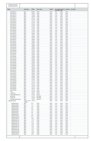 Totally Integrated
Automation Portal
Name Data type Offset Start value Retain Accessible
from HMI
Visible in
HMI
Setpoint Comment
bSyncData13 Byte 1366.0 16#0 False True False False
bSyncData14 Byte 1367.0 16#0 False True False False
bSyncData15 Byte 1368.0 16#0 False True False False
bSyncData16 Byte 1369.0 16#0 False True False False
bSyncData17 Byte 1370.0 16#0 False True False False
bSyncData18 Byte 1371.0 16#0 False True False False
bSyncData19 Byte 1372.0 16#0 False True False False
bSyncData20 Byte 1373.0 16#0 False True False False
bSyncData21 Byte 1374.0 16#0 False True False False
bSyncData22 Byte 1375.0 16#0 False True False False
bSyncData23 Byte 1376.0 16#0 False True False False
bSyncData24 Byte 1377.0 16#0 False True False False
bSyncData25 Byte 1378.0 16#0 False True False False
bSyncData26 Byte 1379.0 16#0 False True False False
bSyncData27 Byte 1380.0 16#0 False True False False
bSyncData28 Byte 1381.0 16#0 False True False False
bSyncData29 Byte 1382.0 16#0 False True False False
bSyncData30 Byte 1383.0 16#0 False True False False
bSyncData31 Byte 1384.0 16#0 False True False False
bSyncData32 Byte 1385.0 16#0 False True False False
bSyncData33 Byte 1386.0 16#0 False True False False
bSyncData34 Byte 1387.0 16#0 False True False False
bSyncData35 Byte 1388.0 16#0 False True False False
bSyncData36 Byte 1389.0 16#0 False True False False
bSyncData37 Byte 1390.0 16#0 False True False False
bSyncData38 Byte 1391.0 16#0 False True False False
bSyncData39 Byte 1392.0 16#0 False True False False
bSyncData40 Byte 1393.0 16#0 False True False False
bSyncData41 Byte 1394.0 16#0 False True False False
bSyncData42 Byte 1395.0 16#0 False True False False
bSyncData43 Byte 1396.0 16#0 False True False False
bSyncData44 Byte 1397.0 16#0 False True False False
bSyncData45 Byte 1398.0 16#0 False True False False
bSyncData46 Byte 1399.0 16#0 False True False False
bSyncData47 Byte 1400.0 16#0 False True False False
bSyncData48 Byte 1401.0 16#0 False True False False
bSyncData49 Byte 1402.0 16#0 False True False False
bSyncData50 Byte 1403.0 16#0 False True False False
bSyncData51 Byte 1404.0 16#0 False True False False
bSyncData52 Byte 1405.0 16#0 False True False False
bSyncData53 Byte 1406.0 16#0 False True False False
bSyncData54 Byte 1407.0 16#0 False True False False
bSyncData55 Byte 1408.0 16#0 False True False False
bSyncData56 Byte 1409.0 16#0 False True False False
bSyncData57 Byte 1410.0 16#0 False True False False
bSyncData58 Byte 1411.0 16#0 False True False False
bSyncData59 Byte 1412.0 16#0 False True False False
bSyncData60 Byte 1413.0 16#0 False True False False
bSyncData61 Byte 1414.0 16#0 False True False False
bSyncData62 Byte 1415.0 16#0 False True False False
bSyncData63 Byte 1416.0 16#0 False True False False
bSyncData64 Byte 1417.0 16#0 False True False False
xVoll Bool 1418.0 FALSE False True False False
xUeberVoll Bool 1418.1 FALSE False True False False
xUeberfaelligAlarmID Bool 1418.2 FALSE False True False False
bVAlarmID Byte 1419.0 B#16#00 False True False False
bSAlarmID Byte 1420.0 B#16#00 False True False False
bAnzahlFreieEintraege Byte 1421.0 B#16#1F False True False False
Meldepuffer Array[1..527]
of Byte
1422.0 False True False False
Meldepuffer[1] Byte 0.0 16#0 False True False False
Meldepuffer[2] Byte 1.0 16#0 False True False False
Meldepuffer[3] Byte 2.0 16#0 False True False False
Meldepuffer[4] Byte 3.0 16#0 False True False False
Meldepuffer[5] Byte 4.0 16#0 False True False False
Meldepuffer[6] Byte 5.0 16#0 False True False False
Meldepuffer[7] Byte 6.0 16#0 False True False False
Meldepuffer[8] Byte 7.0 16#0 False True False False
Meldepuffer[9] Byte 8.0 16#0 False True False False
Meldepuffer[10] Byte 9.0 16#0 False True False False
Meldepuffer[11] Byte 10.0 16#0 False True False False
Meldepuffer[12] Byte 11.0 16#0 False True False False
Meldepuffer[13] Byte 12.0 16#0 False True False False
Meldepuffer[14] Byte 13.0 16#0 False True False False
Meldepuffer[15] Byte 14.0 16#0 False True False False
Meldepuffer[16] Byte 15.0 16#0 False True False False
Meldepuffer[17] Byte 16.0 16#0 False True False False
Meldepuffer[18] Byte 17.0 16#0 False True False False
Meldepuffer[19] Byte 18.0 16#0 False True False False
Meldepuffer[20] Byte 19.0 16#0 False True False False
Meldepuffer[21] Byte 20.0 16#0 False True False False
 