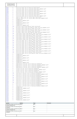 Totally Integrated
Automation Portal
0065 A "Cooling Tower Fan 03 Running Feed Back"
0066 = "Cooling Tower Fan 03 Running Feed Back MEMORY BIT"
0067 A "Cooling Tower Fan 04 Running Feed Back"
0068 = "Cooling Tower Fan 04 Running Feed Back MEMORY BIT"
0069 A "Cooling Tower Fan 05 Running Feed Back"
0070 = "Cooling Tower Fan 05 Running Feed Back MEMORY BIT"
0071 A "Cooling Tower Fan 06 Running Feed Back"
0072 = "Cooling Tower Fan 06 Running Feed Back MEMORY BIT"
0073 A "Return Water PIT 101 Valve Open Feed Back"
0074 = "Return Water PIT 101 Valve Open Feed Back MEMORY BIT"
0075 A "SPARE(34)"
0076 = "SPARE(93) MEMORY BIT"
0077 A "SPARE(35)"
0078 = "SPARE(94) MEMORY BIT"
0079 A "SPARE(36)"
0080 = "SPARE(95) MEMORY BIT"
0081 AN "Primary Pump P103A Manual Mode Selected"
0082 = "Primary Pump P103A Auto/Manual Mode Selected MEMORY BIT"
0083 AN "Primary Pump P103B Manual Mode Selected"
0084 = "Primary Pump P103B Auto/Manual Mode Selected MEMORY BIT"
0085 AN "Primary Pump P103C Manual Mode Selected"
0086 = "Primary Pump P103C Auto/Manual Mode Selected MEMORY BIT"
0087 AN "Secondary Pump P104A Manual Mode Selected"
0088 = "Secondary Pump P104A Auto/Manual Mode Selected MEMORY BIT"
0089 AN "Secondary Pump P104B Manual Mode Selected"
0090 = "Secondary Pump P104B Auto/Manual Mode Selected MEMORY BIT"
0091 AN "Secondary Pump P104C Manual Mode Selected"
0092 = "Secondary Pump P104C Auto/Manual Mode Selected MEMORY BIT"
0093 AN "Cooling Tower Fan 01 Manual Mode Selected"
0094 = "Cooling Tower Fan 01 Auto/Manual Mode Selected MEMORY BIT"
0095 AN "Cooling Tower Fan 02 Manual Mode Selected"
0096 = "Cooling Tower Fan 02 Auto/Manual Mode Selected MEMORY BIT"
0097 AN "Cooling Tower Fan 03 Manual Mode Selected"
0098 = "Cooling Tower Fan 03 Auto/Manual Mode Selected MEMORY BIT"
0099 AN "Cooling Tower Fan 04 Manual Mode Selected"
0100 = "Cooling Tower Fan 04 Auto/Manual Mode Selected MEMORY BIT"
0101 AN "Cooling Tower Fan 05 Manual Mode Selected"
0102 = "Cooling Tower Fan 05 Auto/Manual Mode Selected MEMORY BIT"
0103 AN "Cooling Tower Fan 06 Manual Mode Selected"
0104 = "Cooling Tower Fan 06 Auto/Manual Mode Selected MEMORY BIT"
0105 A "SPARE(40)"
0106 = "SPARE(96) MEMORY BIT"
0107 A "SPARE(41)"
0108 = "SPARE(97) MEMORY BIT"
0109 A "SPARE(42)"
0110 = "SPARE(98) MEMORY BIT"
0111 A "SPARE(43)"
0112 = "SPARE(99) MEMORY BIT"
0113 A "Absorption Chiller Unit-A Running Feedback"
0114 = "Absorption Chiller Unit-A Running Feedback MEMORY BIT"
0115 A "Absorption Chiller Unit-B Running Feedback"
0116 = "Absorption Chiller Unit-B Running Feedback MEMORY BIT"
0117 A "Trane Chiller Unit-A Running Feedback"
0118 = "Trane Chiller Unit-A Running Feedback MEMORY BIT"
0119 A "Trane Chiller Unit-B Running Feedback"
0120 = "Trane Chiller Unit-B Running Feedback MEMORY BIT"
0121 AN "Carrier-6 Chiller Unit-A Running Feedback"
0122 = "Carrier-6 Chiller Unit-A Running Feedback MEMORY BIT"
0123 AN "Carrier-6 Chiller Unit-B Running Feedback"
0124 = "Carrier-6 Chiller Unit-B Running Feedback MEMORY BIT"
0125 AN "Carrier-6 Chiller Unit-C Running Feedback"
0126 = "Carrier-6 Chiller Unit-C Running Feedback MEMORY BIT"
0127 AN "Carrier-7 Chiller Unit-A Running Feedback"
0128 = "Carrier-7 Chiller Unit-A Running Feedback MEMORY BIT"
0129 AN "Carrier-7 Chiller Unit-B Running Feedback"
0130 = "Carrier-7 Chiller Unit-B Running Feedback MEMORY BIT"
0131 A "Carrier-7 Chiller Unit-C Running Feedback"
0132 = "Carrier-7 Chiller Unit-C Running Feedback MEMORY BIT"
0133 A "SPARE(44)"
0134 = "SPARE(100) MEMORY BIT"
0135 A "SPARE(45)"
0136 = "SPARE(101) MEMORY BIT"
0137 A "SPARE(46)"
0138 = "SPARE(102) MEMORY BIT"
0139 A "SPARE(47)"
0140 = "SPARE(103) MEMORY BIT"
0141 A "SPARE(48)"
0142 = "SPARE(104) MEMORY BIT"
0143 A "SPARE(49)"
0144 = "SPARE(105) MEMORY BIT"
0145
Symbol Address Type Comment
"Absorption Chiller Unit-A Running
Feedback MEMORY BIT"
%M4.0 Bool
"Absorption Chiller Unit-A Running
Feedback"
%I4.0 Bool
"Absorption Chiller Unit-B Running
Feedback MEMORY BIT"
%M4.1 Bool
"Absorption Chiller Unit-B Running
Feedback"
%I4.1 Bool
 
