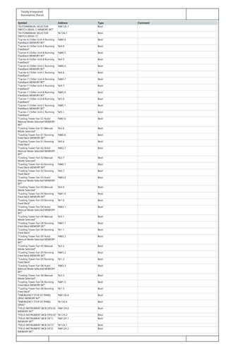 Totally Integrated
Automation Portal
Symbol Address Type Comment
"AUTO/MANUAL SELECTOR
SWITCH (8SS6.1) MEMORY BIT"
%M126.7 Bool
"AUTO/MANUAL SELECTOR
SWITCH (8SS6.1)"
%I126.7 Bool
"Carrier-6 Chiller Unit-A Running
Feedback MEMORY BIT"
%M4.4 Bool
"Carrier-6 Chiller Unit-A Running
Feedback"
%I4.4 Bool
"Carrier-6 Chiller Unit-B Running
Feedback MEMORY BIT"
%M4.5 Bool
"Carrier-6 Chiller Unit-B Running
Feedback"
%I4.5 Bool
"Carrier-6 Chiller Unit-C Running
Feedback MEMORY BIT"
%M4.6 Bool
"Carrier-6 Chiller Unit-C Running
Feedback"
%I4.6 Bool
"Carrier-7 Chiller Unit-A Running
Feedback MEMORY BIT"
%M4.7 Bool
"Carrier-7 Chiller Unit-A Running
Feedback"
%I4.7 Bool
"Carrier-7 Chiller Unit-B Running
Feedback MEMORY BIT"
%M5.0 Bool
"Carrier-7 Chiller Unit-B Running
Feedback"
%I5.0 Bool
"Carrier-7 Chiller Unit-C Running
Feedback MEMORY BIT"
%M5.1 Bool
"Carrier-7 Chiller Unit-C Running
Feedback"
%I5.1 Bool
"Cooling Tower Fan 01 Auto/
Manual Mode Selected MEMORY
BIT"
%M2.6 Bool
"Cooling Tower Fan 01 Manual
Mode Selected"
%I2.6 Bool
"Cooling Tower Fan 01 Running
Feed Back MEMORY BIT"
%M0.6 Bool
"Cooling Tower Fan 01 Running
Feed Back"
%I0.6 Bool
"Cooling Tower Fan 02 Auto/
Manual Mode Selected MEMORY
BIT"
%M2.7 Bool
"Cooling Tower Fan 02 Manual
Mode Selected"
%I2.7 Bool
"Cooling Tower Fan 02 Running
Feed Back MEMORY BIT"
%M0.7 Bool
"Cooling Tower Fan 02 Running
Feed Back"
%I0.7 Bool
"Cooling Tower Fan 03 Auto/
Manual Mode Selected MEMORY
BIT"
%M3.0 Bool
"Cooling Tower Fan 03 Manual
Mode Selected"
%I3.0 Bool
"Cooling Tower Fan 03 Running
Feed Back MEMORY BIT"
%M1.0 Bool
"Cooling Tower Fan 03 Running
Feed Back"
%I1.0 Bool
"Cooling Tower Fan 04 Auto/
Manual Mode Selected MEMORY
BIT"
%M3.1 Bool
"Cooling Tower Fan 04 Manual
Mode Selected"
%I3.1 Bool
"Cooling Tower Fan 04 Running
Feed Back MEMORY BIT"
%M1.1 Bool
"Cooling Tower Fan 04 Running
Feed Back"
%I1.1 Bool
"Cooling Tower Fan 05 Auto/
Manual Mode Selected MEMORY
BIT"
%M3.2 Bool
"Cooling Tower Fan 05 Manual
Mode Selected"
%I3.2 Bool
"Cooling Tower Fan 05 Running
Feed Back MEMORY BIT"
%M1.2 Bool
"Cooling Tower Fan 05 Running
Feed Back"
%I1.2 Bool
"Cooling Tower Fan 06 Auto/
Manual Mode Selected MEMORY
BIT"
%M3.3 Bool
"Cooling Tower Fan 06 Manual
Mode Selected"
%I3.3 Bool
"Cooling Tower Fan 06 Running
Feed Back MEMORY BIT"
%M1.3 Bool
"Cooling Tower Fan 06 Running
Feed Back"
%I1.3 Bool
"EMERGENCY STOP AT PANEL
(8S6) MEMORY BIT"
%M126.6 Bool
"EMERGENCY STOP AT PANEL
(8S6)"
%I126.6 Bool
"FIELD INSTRUMENT MCB (5F0.0)
MEMORY BIT"
%M124.0 Bool
"FIELD INSTRUMENT MCB (5F0.0)" %I124.0 Bool
"FIELD INSTRUMENT MCB (5F1)
MEMORY BIT"
%M124.1 Bool
"FIELD INSTRUMENT MCB (5F1)" %I124.1 Bool
"FIELD INSTRUMENT MCB (5F2)
MEMORY BIT"
%M124.2 Bool
 