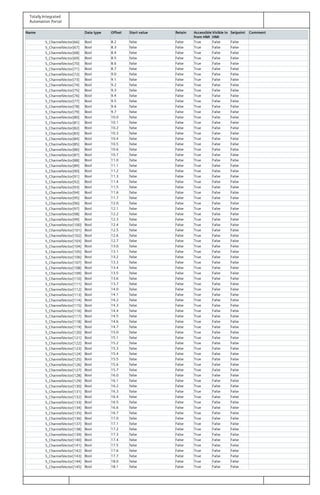 Totally Integrated
Automation Portal
Name Data type Offset Start value Retain Accessible
from HMI
Visible in
HMI
Setpoint Comment
S_ChannelVector[66] Bool 8.2 false False True False False
S_ChannelVector[67] Bool 8.3 false False True False False
S_ChannelVector[68] Bool 8.4 false False True False False
S_ChannelVector[69] Bool 8.5 false False True False False
S_ChannelVector[70] Bool 8.6 false False True False False
S_ChannelVector[71] Bool 8.7 false False True False False
S_ChannelVector[72] Bool 9.0 false False True False False
S_ChannelVector[73] Bool 9.1 false False True False False
S_ChannelVector[74] Bool 9.2 false False True False False
S_ChannelVector[75] Bool 9.3 false False True False False
S_ChannelVector[76] Bool 9.4 false False True False False
S_ChannelVector[77] Bool 9.5 false False True False False
S_ChannelVector[78] Bool 9.6 false False True False False
S_ChannelVector[79] Bool 9.7 false False True False False
S_ChannelVector[80] Bool 10.0 false False True False False
S_ChannelVector[81] Bool 10.1 false False True False False
S_ChannelVector[82] Bool 10.2 false False True False False
S_ChannelVector[83] Bool 10.3 false False True False False
S_ChannelVector[84] Bool 10.4 false False True False False
S_ChannelVector[85] Bool 10.5 false False True False False
S_ChannelVector[86] Bool 10.6 false False True False False
S_ChannelVector[87] Bool 10.7 false False True False False
S_ChannelVector[88] Bool 11.0 false False True False False
S_ChannelVector[89] Bool 11.1 false False True False False
S_ChannelVector[90] Bool 11.2 false False True False False
S_ChannelVector[91] Bool 11.3 false False True False False
S_ChannelVector[92] Bool 11.4 false False True False False
S_ChannelVector[93] Bool 11.5 false False True False False
S_ChannelVector[94] Bool 11.6 false False True False False
S_ChannelVector[95] Bool 11.7 false False True False False
S_ChannelVector[96] Bool 12.0 false False True False False
S_ChannelVector[97] Bool 12.1 false False True False False
S_ChannelVector[98] Bool 12.2 false False True False False
S_ChannelVector[99] Bool 12.3 false False True False False
S_ChannelVector[100] Bool 12.4 false False True False False
S_ChannelVector[101] Bool 12.5 false False True False False
S_ChannelVector[102] Bool 12.6 false False True False False
S_ChannelVector[103] Bool 12.7 false False True False False
S_ChannelVector[104] Bool 13.0 false False True False False
S_ChannelVector[105] Bool 13.1 false False True False False
S_ChannelVector[106] Bool 13.2 false False True False False
S_ChannelVector[107] Bool 13.3 false False True False False
S_ChannelVector[108] Bool 13.4 false False True False False
S_ChannelVector[109] Bool 13.5 false False True False False
S_ChannelVector[110] Bool 13.6 false False True False False
S_ChannelVector[111] Bool 13.7 false False True False False
S_ChannelVector[112] Bool 14.0 false False True False False
S_ChannelVector[113] Bool 14.1 false False True False False
S_ChannelVector[114] Bool 14.2 false False True False False
S_ChannelVector[115] Bool 14.3 false False True False False
S_ChannelVector[116] Bool 14.4 false False True False False
S_ChannelVector[117] Bool 14.5 false False True False False
S_ChannelVector[118] Bool 14.6 false False True False False
S_ChannelVector[119] Bool 14.7 false False True False False
S_ChannelVector[120] Bool 15.0 false False True False False
S_ChannelVector[121] Bool 15.1 false False True False False
S_ChannelVector[122] Bool 15.2 false False True False False
S_ChannelVector[123] Bool 15.3 false False True False False
S_ChannelVector[124] Bool 15.4 false False True False False
S_ChannelVector[125] Bool 15.5 false False True False False
S_ChannelVector[126] Bool 15.6 false False True False False
S_ChannelVector[127] Bool 15.7 false False True False False
S_ChannelVector[128] Bool 16.0 false False True False False
S_ChannelVector[129] Bool 16.1 false False True False False
S_ChannelVector[130] Bool 16.2 false False True False False
S_ChannelVector[131] Bool 16.3 false False True False False
S_ChannelVector[132] Bool 16.4 false False True False False
S_ChannelVector[133] Bool 16.5 false False True False False
S_ChannelVector[134] Bool 16.6 false False True False False
S_ChannelVector[135] Bool 16.7 false False True False False
S_ChannelVector[136] Bool 17.0 false False True False False
S_ChannelVector[137] Bool 17.1 false False True False False
S_ChannelVector[138] Bool 17.2 false False True False False
S_ChannelVector[139] Bool 17.3 false False True False False
S_ChannelVector[140] Bool 17.4 false False True False False
S_ChannelVector[141] Bool 17.5 false False True False False
S_ChannelVector[142] Bool 17.6 false False True False False
S_ChannelVector[143] Bool 17.7 false False True False False
S_ChannelVector[144] Bool 18.0 false False True False False
S_ChannelVector[145] Bool 18.1 false False True False False
 