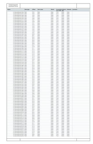 Totally Integrated
Automation Portal
Name Data type Offset Start value Retain Accessible
from HMI
Visible in
HMI
Setpoint Comment
S_ChannelVector[146] Bool 18.2 false False True False False
S_ChannelVector[147] Bool 18.3 false False True False False
S_ChannelVector[148] Bool 18.4 false False True False False
S_ChannelVector[149] Bool 18.5 false False True False False
S_ChannelVector[150] Bool 18.6 false False True False False
S_ChannelVector[151] Bool 18.7 false False True False False
S_ChannelVector[152] Bool 19.0 false False True False False
S_ChannelVector[153] Bool 19.1 false False True False False
S_ChannelVector[154] Bool 19.2 false False True False False
S_ChannelVector[155] Bool 19.3 false False True False False
S_ChannelVector[156] Bool 19.4 false False True False False
S_ChannelVector[157] Bool 19.5 false False True False False
S_ChannelVector[158] Bool 19.6 false False True False False
S_ChannelVector[159] Bool 19.7 false False True False False
S_ChannelVector[160] Bool 20.0 false False True False False
S_ChannelVector[161] Bool 20.1 false False True False False
S_ChannelVector[162] Bool 20.2 false False True False False
S_ChannelVector[163] Bool 20.3 false False True False False
S_ChannelVector[164] Bool 20.4 false False True False False
S_ChannelVector[165] Bool 20.5 false False True False False
S_ChannelVector[166] Bool 20.6 false False True False False
S_ChannelVector[167] Bool 20.7 false False True False False
S_ChannelVector[168] Bool 21.0 false False True False False
S_ChannelVector[169] Bool 21.1 false False True False False
S_ChannelVector[170] Bool 21.2 false False True False False
S_ChannelVector[171] Bool 21.3 false False True False False
S_ChannelVector[172] Bool 21.4 false False True False False
S_ChannelVector[173] Bool 21.5 false False True False False
S_ChannelVector[174] Bool 21.6 false False True False False
S_ChannelVector[175] Bool 21.7 false False True False False
S_ChannelVector[176] Bool 22.0 false False True False False
S_ChannelVector[177] Bool 22.1 false False True False False
S_ChannelVector[178] Bool 22.2 false False True False False
S_ChannelVector[179] Bool 22.3 false False True False False
S_ChannelVector[180] Bool 22.4 false False True False False
S_ChannelVector[181] Bool 22.5 false False True False False
S_ChannelVector[182] Bool 22.6 false False True False False
S_ChannelVector[183] Bool 22.7 false False True False False
S_ChannelVector[184] Bool 23.0 false False True False False
S_ChannelVector[185] Bool 23.1 false False True False False
S_ChannelVector[186] Bool 23.2 false False True False False
S_ChannelVector[187] Bool 23.3 false False True False False
S_ChannelVector[188] Bool 23.4 false False True False False
S_ChannelVector[189] Bool 23.5 false False True False False
S_ChannelVector[190] Bool 23.6 false False True False False
S_ChannelVector[191] Bool 23.7 false False True False False
S_ChannelVector[192] Bool 24.0 false False True False False
S_ChannelVector[193] Bool 24.1 false False True False False
S_ChannelVector[194] Bool 24.2 false False True False False
S_ChannelVector[195] Bool 24.3 false False True False False
S_ChannelVector[196] Bool 24.4 false False True False False
S_ChannelVector[197] Bool 24.5 false False True False False
S_ChannelVector[198] Bool 24.6 false False True False False
S_ChannelVector[199] Bool 24.7 false False True False False
S_ChannelVector[200] Bool 25.0 false False True False False
S_ChannelVector[201] Bool 25.1 false False True False False
S_ChannelVector[202] Bool 25.2 false False True False False
S_ChannelVector[203] Bool 25.3 false False True False False
S_ChannelVector[204] Bool 25.4 false False True False False
S_ChannelVector[205] Bool 25.5 false False True False False
S_ChannelVector[206] Bool 25.6 false False True False False
S_ChannelVector[207] Bool 25.7 false False True False False
S_ChannelVector[208] Bool 26.0 false False True False False
S_ChannelVector[209] Bool 26.1 false False True False False
S_ChannelVector[210] Bool 26.2 false False True False False
S_ChannelVector[211] Bool 26.3 false False True False False
S_ChannelVector[212] Bool 26.4 false False True False False
S_ChannelVector[213] Bool 26.5 false False True False False
S_ChannelVector[214] Bool 26.6 false False True False False
S_ChannelVector[215] Bool 26.7 false False True False False
S_ChannelVector[216] Bool 27.0 false False True False False
S_ChannelVector[217] Bool 27.1 false False True False False
S_ChannelVector[218] Bool 27.2 false False True False False
S_ChannelVector[219] Bool 27.3 false False True False False
S_ChannelVector[220] Bool 27.4 false False True False False
S_ChannelVector[221] Bool 27.5 false False True False False
S_ChannelVector[222] Bool 27.6 false False True False False
S_ChannelVector[223] Bool 27.7 false False True False False
S_ChannelVector[224] Bool 28.0 false False True False False
S_ChannelVector[225] Bool 28.1 false False True False False
 
