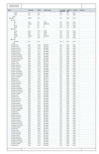 Totally Integrated
Automation Portal
Name Data type Offset Default value Accessible
from HMI
Visible in
HMI
Setpoint Comment
TINFO Any 20.0 True True False
AINFO Any 30.0 True True False
Static
LDB52 RDREC 90.0 True False False
Input
REQ Bool 0.0 FALSE True True False
ID DWord 2.0 DW#16#0 True True False
INDEX Int 6.0 0 True True False
MLEN Int 8.0 0 True True False
Output
VALID Bool 10.0 FALSE True True False
BUSY Bool 10.1 FALSE True True False
ERROR Bool 10.2 FALSE True True False
STATUS DWord 12.0 DW#16#0 True True False
LEN Int 16.0 0 True True False
InOut
RECORD Any 18.0 True True False
Static
VFTable0_Peri Byte 118.0 B#16#00 True False False
VFTable0_Hiera Byte 119.0 B#16#01 True False False
VFTable0_AsyncFct Byte 120.0 B#16#06 True False False
VFTable0_AsyncDat Byte 121.0 B#16#0D True False False
VFTable0_SyncFct Byte 122.0 B#16#06 True False False
VFTable0_SyncDat Byte 123.0 B#16#0D True False False
VFTable0_GehendDat Byte 124.0 B#16#0D True False False
VFTable0_Fehlerklasse Byte 125.0 B#16#00 True False False
VFTable0_TextListIndex Byte 126.0 B#16#00 True False False
VFTable0_0C96Dat Byte 127.0 B#16#00 True False False
VFTable1_Peri Byte 128.0 B#16#00 True False False
VFTable1_Hiera Byte 129.0 B#16#12 True False False
VFTable1_AsyncFct Byte 130.0 B#16#05 True False False
VFTable1_AsyncDat Byte 131.0 B#16#0C True False False
VFTable1_SyncFct Byte 132.0 B#16#06 True False False
VFTable1_SyncDat Byte 133.0 B#16#0D True False False
VFTable1_GehendDat Byte 134.0 B#16#0A True False False
VFTable1_Fehlerklasse Byte 135.0 B#16#00 True False False
VFTable1_TextListIndex Byte 136.0 B#16#00 True False False
VFTable1_0C96Dat Byte 137.0 B#16#00 True False False
VFTable2_Peri Byte 138.0 B#16#10 True False False
VFTable2_Hiera Byte 139.0 B#16#12 True False False
VFTable2_AsyncFct Byte 140.0 B#16#00 True False False
VFTable2_AsyncDat Byte 141.0 B#16#01 True False False
VFTable2_SyncFct Byte 142.0 B#16#00 True False False
VFTable2_SyncDat Byte 143.0 B#16#01 True False False
VFTable2_GehendDat Byte 144.0 B#16#0B True False False
VFTable2_Fehlerklasse Byte 145.0 B#16#00 True False False
VFTable2_TextListIndex Byte 146.0 B#16#00 True False False
VFTable2_0C96Dat Byte 147.0 B#16#05 True False False
VFTable3_Peri Byte 148.0 B#16#00 True False False
VFTable3_Hiera Byte 149.0 B#16#1B True False False
VFTable3_AsyncFct Byte 150.0 B#16#06 True False False
VFTable3_AsyncDat Byte 151.0 B#16#0D True False False
VFTable3_SyncFct Byte 152.0 B#16#06 True False False
VFTable3_SyncDat Byte 153.0 B#16#0D True False False
VFTable3_GehendDat Byte 154.0 B#16#0D True False False
VFTable3_Fehlerklasse Byte 155.0 B#16#00 True False False
VFTable3_TextListIndex Byte 156.0 B#16#00 True False False
VFTable3_0C96Dat Byte 157.0 B#16#0D True False False
VFTable4_Peri Byte 158.0 B#16#10 True False False
VFTable4_Hiera Byte 159.0 B#16#12 True False False
VFTable4_AsyncFct Byte 160.0 B#16#00 True False False
VFTable4_AsyncDat Byte 161.0 B#16#01 True False False
VFTable4_SyncFct Byte 162.0 B#16#00 True False False
VFTable4_SyncDat Byte 163.0 B#16#01 True False False
VFTable4_GehendDat Byte 164.0 B#16#0B True False False
VFTable4_Fehlerklasse Byte 165.0 B#16#00 True False False
VFTable4_TextListIndex Byte 166.0 B#16#03 True False False
VFTable4_0C96Dat Byte 167.0 B#16#05 True False False
VFTable5_Peri Byte 168.0 B#16#02 True False False
VFTable5_Hiera Byte 169.0 B#16#12 True False False
VFTable5_AsyncFct Byte 170.0 B#16#03 True False False
VFTable5_AsyncDat Byte 171.0 B#16#08 True False False
VFTable5_SyncFct Byte 172.0 B#16#02 True False False
VFTable5_SyncDat Byte 173.0 B#16#07 True False False
VFTable5_GehendDat Byte 174.0 B#16#0B True False False
VFTable5_Fehlerklasse Byte 175.0 B#16#00 True False False
VFTable5_TextListIndex Byte 176.0 B#16#03 True False False
VFTable5_0C96Dat Byte 177.0 B#16#00 True False False
VFTable6_Peri Byte 178.0 B#16#09 True False False
 