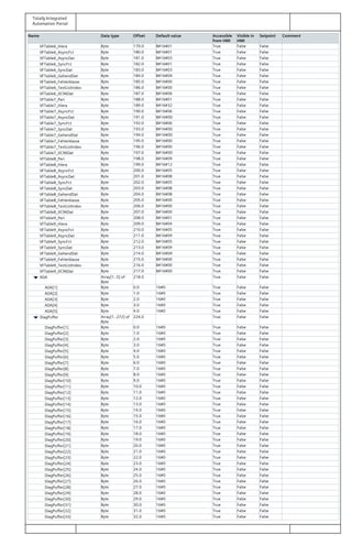 Totally Integrated
Automation Portal
Name Data type Offset Default value Accessible
from HMI
Visible in
HMI
Setpoint Comment
VFTable6_Hiera Byte 179.0 B#16#01 True False False
VFTable6_AsyncFct Byte 180.0 B#16#01 True False False
VFTable6_AsyncDat Byte 181.0 B#16#03 True False False
VFTable6_SyncFct Byte 182.0 B#16#01 True False False
VFTable6_SyncDat Byte 183.0 B#16#03 True False False
VFTable6_GehendDat Byte 184.0 B#16#0A True False False
VFTable6_Fehlerklasse Byte 185.0 B#16#00 True False False
VFTable6_TextListIndex Byte 186.0 B#16#00 True False False
VFTable6_0C96Dat Byte 187.0 B#16#06 True False False
VFTable7_Peri Byte 188.0 B#16#01 True False False
VFTable7_Hiera Byte 189.0 B#16#32 True False False
VFTable7_AsyncFct Byte 190.0 B#16#06 True False False
VFTable7_AsyncDat Byte 191.0 B#16#0D True False False
VFTable7_SyncFct Byte 192.0 B#16#06 True False False
VFTable7_SyncDat Byte 193.0 B#16#0D True False False
VFTable7_GehendDat Byte 194.0 B#16#0D True False False
VFTable7_Fehlerklasse Byte 195.0 B#16#00 True False False
VFTable7_TextListIndex Byte 196.0 B#16#00 True False False
VFTable7_0C96Dat Byte 197.0 B#16#0D True False False
VFTable8_Peri Byte 198.0 B#16#09 True False False
VFTable8_Hiera Byte 199.0 B#16#12 True False False
VFTable8_AsyncFct Byte 200.0 B#16#05 True False False
VFTable8_AsyncDat Byte 201.0 B#16#0B True False False
VFTable8_SyncFct Byte 202.0 B#16#05 True False False
VFTable8_SyncDat Byte 203.0 B#16#0B True False False
VFTable8_GehendDat Byte 204.0 B#16#0B True False False
VFTable8_Fehlerklasse Byte 205.0 B#16#00 True False False
VFTable8_TextListIndex Byte 206.0 B#16#00 True False False
VFTable8_0C96Dat Byte 207.0 B#16#00 True False False
VFTable9_Peri Byte 208.0 B#16#01 True False False
VFTable9_Hiera Byte 209.0 B#16#04 True False False
VFTable9_AsyncFct Byte 210.0 B#16#05 True False False
VFTable9_AsyncDat Byte 211.0 B#16#09 True False False
VFTable9_SyncFct Byte 212.0 B#16#05 True False False
VFTable9_SyncDat Byte 213.0 B#16#09 True False False
VFTable9_GehendDat Byte 214.0 B#16#0A True False False
VFTable9_Fehlerklasse Byte 215.0 B#16#00 True False False
VFTable9_TextListIndex Byte 216.0 B#16#00 True False False
VFTable9_0C96Dat Byte 217.0 B#16#00 True False False
ADA Array[1..5] of
Byte
218.0 True False False
ADA[1] Byte 0.0 16#0 True False False
ADA[2] Byte 1.0 16#0 True False False
ADA[3] Byte 2.0 16#0 True False False
ADA[4] Byte 3.0 16#0 True False False
ADA[5] Byte 4.0 16#0 True False False
DiagPuffer Array[1..272] of
Byte
224.0 True False False
DiagPuffer[1] Byte 0.0 16#0 True False False
DiagPuffer[2] Byte 1.0 16#0 True False False
DiagPuffer[3] Byte 2.0 16#0 True False False
DiagPuffer[4] Byte 3.0 16#0 True False False
DiagPuffer[5] Byte 4.0 16#0 True False False
DiagPuffer[6] Byte 5.0 16#0 True False False
DiagPuffer[7] Byte 6.0 16#0 True False False
DiagPuffer[8] Byte 7.0 16#0 True False False
DiagPuffer[9] Byte 8.0 16#0 True False False
DiagPuffer[10] Byte 9.0 16#0 True False False
DiagPuffer[11] Byte 10.0 16#0 True False False
DiagPuffer[12] Byte 11.0 16#0 True False False
DiagPuffer[13] Byte 12.0 16#0 True False False
DiagPuffer[14] Byte 13.0 16#0 True False False
DiagPuffer[15] Byte 14.0 16#0 True False False
DiagPuffer[16] Byte 15.0 16#0 True False False
DiagPuffer[17] Byte 16.0 16#0 True False False
DiagPuffer[18] Byte 17.0 16#0 True False False
DiagPuffer[19] Byte 18.0 16#0 True False False
DiagPuffer[20] Byte 19.0 16#0 True False False
DiagPuffer[21] Byte 20.0 16#0 True False False
DiagPuffer[22] Byte 21.0 16#0 True False False
DiagPuffer[23] Byte 22.0 16#0 True False False
DiagPuffer[24] Byte 23.0 16#0 True False False
DiagPuffer[25] Byte 24.0 16#0 True False False
DiagPuffer[26] Byte 25.0 16#0 True False False
DiagPuffer[27] Byte 26.0 16#0 True False False
DiagPuffer[28] Byte 27.0 16#0 True False False
DiagPuffer[29] Byte 28.0 16#0 True False False
DiagPuffer[30] Byte 29.0 16#0 True False False
DiagPuffer[31] Byte 30.0 16#0 True False False
DiagPuffer[32] Byte 31.0 16#0 True False False
DiagPuffer[33] Byte 32.0 16#0 True False False
 