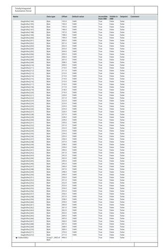 Totally Integrated
Automation Portal
Name Data type Offset Default value Accessible
from HMI
Visible in
HMI
Setpoint Comment
DiagPuffer[194] Byte 193.0 16#0 True False False
DiagPuffer[195] Byte 194.0 16#0 True False False
DiagPuffer[196] Byte 195.0 16#0 True False False
DiagPuffer[197] Byte 196.0 16#0 True False False
DiagPuffer[198] Byte 197.0 16#0 True False False
DiagPuffer[199] Byte 198.0 16#0 True False False
DiagPuffer[200] Byte 199.0 16#0 True False False
DiagPuffer[201] Byte 200.0 16#0 True False False
DiagPuffer[202] Byte 201.0 16#0 True False False
DiagPuffer[203] Byte 202.0 16#0 True False False
DiagPuffer[204] Byte 203.0 16#0 True False False
DiagPuffer[205] Byte 204.0 16#0 True False False
DiagPuffer[206] Byte 205.0 16#0 True False False
DiagPuffer[207] Byte 206.0 16#0 True False False
DiagPuffer[208] Byte 207.0 16#0 True False False
DiagPuffer[209] Byte 208.0 16#0 True False False
DiagPuffer[210] Byte 209.0 16#0 True False False
DiagPuffer[211] Byte 210.0 16#0 True False False
DiagPuffer[212] Byte 211.0 16#0 True False False
DiagPuffer[213] Byte 212.0 16#0 True False False
DiagPuffer[214] Byte 213.0 16#0 True False False
DiagPuffer[215] Byte 214.0 16#0 True False False
DiagPuffer[216] Byte 215.0 16#0 True False False
DiagPuffer[217] Byte 216.0 16#0 True False False
DiagPuffer[218] Byte 217.0 16#0 True False False
DiagPuffer[219] Byte 218.0 16#0 True False False
DiagPuffer[220] Byte 219.0 16#0 True False False
DiagPuffer[221] Byte 220.0 16#0 True False False
DiagPuffer[222] Byte 221.0 16#0 True False False
DiagPuffer[223] Byte 222.0 16#0 True False False
DiagPuffer[224] Byte 223.0 16#0 True False False
DiagPuffer[225] Byte 224.0 16#0 True False False
DiagPuffer[226] Byte 225.0 16#0 True False False
DiagPuffer[227] Byte 226.0 16#0 True False False
DiagPuffer[228] Byte 227.0 16#0 True False False
DiagPuffer[229] Byte 228.0 16#0 True False False
DiagPuffer[230] Byte 229.0 16#0 True False False
DiagPuffer[231] Byte 230.0 16#0 True False False
DiagPuffer[232] Byte 231.0 16#0 True False False
DiagPuffer[233] Byte 232.0 16#0 True False False
DiagPuffer[234] Byte 233.0 16#0 True False False
DiagPuffer[235] Byte 234.0 16#0 True False False
DiagPuffer[236] Byte 235.0 16#0 True False False
DiagPuffer[237] Byte 236.0 16#0 True False False
DiagPuffer[238] Byte 237.0 16#0 True False False
DiagPuffer[239] Byte 238.0 16#0 True False False
DiagPuffer[240] Byte 239.0 16#0 True False False
DiagPuffer[241] Byte 240.0 16#0 True False False
DiagPuffer[242] Byte 241.0 16#0 True False False
DiagPuffer[243] Byte 242.0 16#0 True False False
DiagPuffer[244] Byte 243.0 16#0 True False False
DiagPuffer[245] Byte 244.0 16#0 True False False
DiagPuffer[246] Byte 245.0 16#0 True False False
DiagPuffer[247] Byte 246.0 16#0 True False False
DiagPuffer[248] Byte 247.0 16#0 True False False
DiagPuffer[249] Byte 248.0 16#0 True False False
DiagPuffer[250] Byte 249.0 16#0 True False False
DiagPuffer[251] Byte 250.0 16#0 True False False
DiagPuffer[252] Byte 251.0 16#0 True False False
DiagPuffer[253] Byte 252.0 16#0 True False False
DiagPuffer[254] Byte 253.0 16#0 True False False
DiagPuffer[255] Byte 254.0 16#0 True False False
DiagPuffer[256] Byte 255.0 16#0 True False False
DiagPuffer[257] Byte 256.0 16#0 True False False
DiagPuffer[258] Byte 257.0 16#0 True False False
DiagPuffer[259] Byte 258.0 16#0 True False False
DiagPuffer[260] Byte 259.0 16#0 True False False
DiagPuffer[261] Byte 260.0 16#0 True False False
DiagPuffer[262] Byte 261.0 16#0 True False False
DiagPuffer[263] Byte 262.0 16#0 True False False
DiagPuffer[264] Byte 263.0 16#0 True False False
DiagPuffer[265] Byte 264.0 16#0 True False False
DiagPuffer[266] Byte 265.0 16#0 True False False
DiagPuffer[267] Byte 266.0 16#0 True False False
DiagPuffer[268] Byte 267.0 16#0 True False False
DiagPuffer[269] Byte 268.0 16#0 True False False
DiagPuffer[270] Byte 269.0 16#0 True False False
DiagPuffer[271] Byte 270.0 16#0 True False False
DiagPuffer[272] Byte 271.0 16#0 True False False
PufferSFB52 Array[1..240] of
Byte
496.0 True False False
 