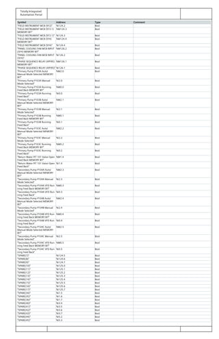 Totally Integrated
Automation Portal
Symbol Address Type Comment
"FIELD INSTRUMENT MCB (5F2)" %I124.2 Bool
"FIELD INSTRUMENT MCB (5F3.1)
MEMORY BIT"
%M124.3 Bool
"FIELD INSTRUMENT MCB (5F3.1)" %I124.3 Bool
"FIELD INSTRUMENT MCB (5F4)
MEMORY BIT"
%M124.4 Bool
"FIELD INSTRUMENT MCB (5F4)" %I124.4 Bool
"PANEL COOLING FAN MCB INPUT
(5F4) MEMORY BIT"
%M126.2 Bool
"PANEL COOLING FAN MCB INPUT
(5F4)"
%I126.2 Bool
"PHASE SEQUENCE RELAY (4PFR5)
MEMORY BIT"
%M126.1 Bool
"PHASE SEQUENCE RELAY (4PFR5)" %I126.1 Bool
"Primary Pump P103A Auto/
Manual Mode Selected MEMORY
BIT"
%M2.0 Bool
"Primary Pump P103A Manual
Mode Selected"
%I2.0 Bool
"Primary Pump P103A Running
Feed Back MEMORY BIT"
%M0.0 Bool
"Primary Pump P103A Running
Feed Back"
%I0.0 Bool
"Primary Pump P103B Auto/
Manual Mode Selected MEMORY
BIT"
%M2.1 Bool
"Primary Pump P103B Manual
Mode Selected"
%I2.1 Bool
"Primary Pump P103B Running
Feed Back MEMORY BIT"
%M0.1 Bool
"Primary Pump P103B Running
Feed Back"
%I0.1 Bool
"Primary Pump P103C Auto/
Manual Mode Selected MEMORY
BIT"
%M2.2 Bool
"Primary Pump P103C Manual
Mode Selected"
%I2.2 Bool
"Primary Pump P103C Running
Feed Back MEMORY BIT"
%M0.2 Bool
"Primary Pump P103C Running
Feed Back"
%I0.2 Bool
"Return Water PIT 101 Valve Open
Feed Back MEMORY BIT"
%M1.4 Bool
"Return Water PIT 101 Valve Open
Feed Back"
%I1.4 Bool
"Secondary Pump P104A Auto/
Manual Mode Selected MEMORY
BIT"
%M2.3 Bool
"Secondary Pump P104A Manual
Mode Selected"
%I2.3 Bool
"Secondary Pump P104A VFD Run‐
ning Feed Back MEMORY BIT"
%M0.3 Bool
"Secondary Pump P104A VFD Run‐
ning Feed Back"
%I0.3 Bool
"Secondary Pump P104B Auto/
Manual Mode Selected MEMORY
BIT"
%M2.4 Bool
"Secondary Pump P104B Manual
Mode Selected"
%I2.4 Bool
"Secondary Pump P104B VFD Run‐
ning Feed Back MEMORY BIT"
%M0.4 Bool
"Secondary Pump P104B VFD Run‐
ning Feed Back"
%I0.4 Bool
"Secondary Pump P104C Auto/
Manual Mode Selected MEMORY
BIT"
%M2.5 Bool
"Secondary Pump P104C Manual
Mode Selected"
%I2.5 Bool
"Secondary Pump P104C VFD Run‐
ning Feed Back MEMORY BIT"
%M0.5 Bool
"Secondary Pump P104C VFD Run‐
ning Feed Back"
%I0.5 Bool
"SPARE(7)" %I124.5 Bool
"SPARE(8)" %I124.6 Bool
"SPARE(9)" %I124.7 Bool
"SPARE(10)" %I125.0 Bool
"SPARE(11)" %I125.1 Bool
"SPARE(12)" %I125.2 Bool
"SPARE(13)" %I125.3 Bool
"SPARE(14)" %I125.4 Bool
"SPARE(15)" %I125.5 Bool
"SPARE(16)" %I125.6 Bool
"SPARE(17)" %I125.7 Bool
"SPARE(34)" %I1.5 Bool
"SPARE(35)" %I1.6 Bool
"SPARE(36)" %I1.7 Bool
"SPARE(40)" %I3.4 Bool
"SPARE(41)" %I3.5 Bool
"SPARE(42)" %I3.6 Bool
"SPARE(43)" %I3.7 Bool
"SPARE(44)" %I5.2 Bool
"SPARE(45)" %I5.3 Bool
 