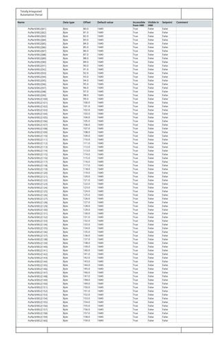 Totally Integrated
Automation Portal
Name Data type Offset Default value Accessible
from HMI
Visible in
HMI
Setpoint Comment
PufferSFB52[81] Byte 80.0 16#0 True False False
PufferSFB52[82] Byte 81.0 16#0 True False False
PufferSFB52[83] Byte 82.0 16#0 True False False
PufferSFB52[84] Byte 83.0 16#0 True False False
PufferSFB52[85] Byte 84.0 16#0 True False False
PufferSFB52[86] Byte 85.0 16#0 True False False
PufferSFB52[87] Byte 86.0 16#0 True False False
PufferSFB52[88] Byte 87.0 16#0 True False False
PufferSFB52[89] Byte 88.0 16#0 True False False
PufferSFB52[90] Byte 89.0 16#0 True False False
PufferSFB52[91] Byte 90.0 16#0 True False False
PufferSFB52[92] Byte 91.0 16#0 True False False
PufferSFB52[93] Byte 92.0 16#0 True False False
PufferSFB52[94] Byte 93.0 16#0 True False False
PufferSFB52[95] Byte 94.0 16#0 True False False
PufferSFB52[96] Byte 95.0 16#0 True False False
PufferSFB52[97] Byte 96.0 16#0 True False False
PufferSFB52[98] Byte 97.0 16#0 True False False
PufferSFB52[99] Byte 98.0 16#0 True False False
PufferSFB52[100] Byte 99.0 16#0 True False False
PufferSFB52[101] Byte 100.0 16#0 True False False
PufferSFB52[102] Byte 101.0 16#0 True False False
PufferSFB52[103] Byte 102.0 16#0 True False False
PufferSFB52[104] Byte 103.0 16#0 True False False
PufferSFB52[105] Byte 104.0 16#0 True False False
PufferSFB52[106] Byte 105.0 16#0 True False False
PufferSFB52[107] Byte 106.0 16#0 True False False
PufferSFB52[108] Byte 107.0 16#0 True False False
PufferSFB52[109] Byte 108.0 16#0 True False False
PufferSFB52[110] Byte 109.0 16#0 True False False
PufferSFB52[111] Byte 110.0 16#0 True False False
PufferSFB52[112] Byte 111.0 16#0 True False False
PufferSFB52[113] Byte 112.0 16#0 True False False
PufferSFB52[114] Byte 113.0 16#0 True False False
PufferSFB52[115] Byte 114.0 16#0 True False False
PufferSFB52[116] Byte 115.0 16#0 True False False
PufferSFB52[117] Byte 116.0 16#0 True False False
PufferSFB52[118] Byte 117.0 16#0 True False False
PufferSFB52[119] Byte 118.0 16#0 True False False
PufferSFB52[120] Byte 119.0 16#0 True False False
PufferSFB52[121] Byte 120.0 16#0 True False False
PufferSFB52[122] Byte 121.0 16#0 True False False
PufferSFB52[123] Byte 122.0 16#0 True False False
PufferSFB52[124] Byte 123.0 16#0 True False False
PufferSFB52[125] Byte 124.0 16#0 True False False
PufferSFB52[126] Byte 125.0 16#0 True False False
PufferSFB52[127] Byte 126.0 16#0 True False False
PufferSFB52[128] Byte 127.0 16#0 True False False
PufferSFB52[129] Byte 128.0 16#0 True False False
PufferSFB52[130] Byte 129.0 16#0 True False False
PufferSFB52[131] Byte 130.0 16#0 True False False
PufferSFB52[132] Byte 131.0 16#0 True False False
PufferSFB52[133] Byte 132.0 16#0 True False False
PufferSFB52[134] Byte 133.0 16#0 True False False
PufferSFB52[135] Byte 134.0 16#0 True False False
PufferSFB52[136] Byte 135.0 16#0 True False False
PufferSFB52[137] Byte 136.0 16#0 True False False
PufferSFB52[138] Byte 137.0 16#0 True False False
PufferSFB52[139] Byte 138.0 16#0 True False False
PufferSFB52[140] Byte 139.0 16#0 True False False
PufferSFB52[141] Byte 140.0 16#0 True False False
PufferSFB52[142] Byte 141.0 16#0 True False False
PufferSFB52[143] Byte 142.0 16#0 True False False
PufferSFB52[144] Byte 143.0 16#0 True False False
PufferSFB52[145] Byte 144.0 16#0 True False False
PufferSFB52[146] Byte 145.0 16#0 True False False
PufferSFB52[147] Byte 146.0 16#0 True False False
PufferSFB52[148] Byte 147.0 16#0 True False False
PufferSFB52[149] Byte 148.0 16#0 True False False
PufferSFB52[150] Byte 149.0 16#0 True False False
PufferSFB52[151] Byte 150.0 16#0 True False False
PufferSFB52[152] Byte 151.0 16#0 True False False
PufferSFB52[153] Byte 152.0 16#0 True False False
PufferSFB52[154] Byte 153.0 16#0 True False False
PufferSFB52[155] Byte 154.0 16#0 True False False
PufferSFB52[156] Byte 155.0 16#0 True False False
PufferSFB52[157] Byte 156.0 16#0 True False False
PufferSFB52[158] Byte 157.0 16#0 True False False
PufferSFB52[159] Byte 158.0 16#0 True False False
PufferSFB52[160] Byte 159.0 16#0 True False False
 