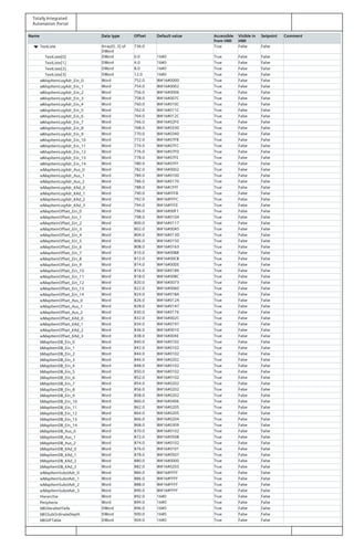 Totally Integrated
Automation Portal
Name Data type Offset Default value Accessible
from HMI
Visible in
HMI
Setpoint Comment
TextListe Array[0..3] of
DWord
736.0 True False False
TextListe[0] DWord 0.0 16#0 True False False
TextListe[1] DWord 4.0 16#0 True False False
TextListe[2] DWord 8.0 16#0 True False False
TextListe[3] DWord 12.0 16#0 True False False
wMapItemLogAdr_Ein_0 Word 752.0 W#16#0000 True False False
wMapItemLogAdr_Ein_1 Word 754.0 W#16#0002 True False False
wMapItemLogAdr_Ein_2 Word 756.0 W#16#0006 True False False
wMapItemLogAdr_Ein_3 Word 758.0 W#16#007C True False False
wMapItemLogAdr_Ein_4 Word 760.0 W#16#010C True False False
wMapItemLogAdr_Ein_5 Word 762.0 W#16#011C True False False
wMapItemLogAdr_Ein_6 Word 764.0 W#16#012C True False False
wMapItemLogAdr_Ein_7 Word 766.0 W#16#02F0 True False False
wMapItemLogAdr_Ein_8 Word 768.0 W#16#0330 True False False
wMapItemLogAdr_Ein_9 Word 770.0 W#16#0340 True False False
wMapItemLogAdr_Ein_10 Word 772.0 W#16#07FB True False False
wMapItemLogAdr_Ein_11 Word 774.0 W#16#07FC True False False
wMapItemLogAdr_Ein_12 Word 776.0 W#16#07FD True False False
wMapItemLogAdr_Ein_13 Word 778.0 W#16#07FE True False False
wMapItemLogAdr_Ein_14 Word 780.0 W#16#07FF True False False
wMapItemLogAdr_Aus_0 Word 782.0 W#16#0002 True False False
wMapItemLogAdr_Aus_1 Word 784.0 W#16#0100 True False False
wMapItemLogAdr_Aus_2 Word 786.0 W#16#0170 True False False
wMapItemLogAdr_KAd_0 Word 788.0 W#16#CFFF True False False
wMapItemLogAdr_KAd_1 Word 790.0 W#16#FFFB True False False
wMapItemLogAdr_KAd_2 Word 792.0 W#16#FFFC True False False
wMapItemLogAdr_KAd_3 Word 794.0 W#16#FFFE True False False
wMapItemOffset_Ein_0 Word 796.0 W#16#00F1 True False False
wMapItemOffset_Ein_1 Word 798.0 W#16#0104 True False False
wMapItemOffset_Ein_2 Word 800.0 W#16#0117 True False False
wMapItemOffset_Ein_3 Word 802.0 W#16#00A5 True False False
wMapItemOffset_Ein_4 Word 804.0 W#16#013D True False False
wMapItemOffset_Ein_5 Word 806.0 W#16#0150 True False False
wMapItemOffset_Ein_6 Word 808.0 W#16#0163 True False False
wMapItemOffset_Ein_7 Word 810.0 W#16#00B8 True False False
wMapItemOffset_Ein_8 Word 812.0 W#16#00CB True False False
wMapItemOffset_Ein_9 Word 814.0 W#16#00DE True False False
wMapItemOffset_Ein_10 Word 816.0 W#16#0189 True False False
wMapItemOffset_Ein_11 Word 818.0 W#16#008C True False False
wMapItemOffset_Ein_12 Word 820.0 W#16#0073 True False False
wMapItemOffset_Ein_13 Word 822.0 W#16#0060 True False False
wMapItemOffset_Ein_14 Word 824.0 W#16#01BA True False False
wMapItemOffset_Aus_0 Word 826.0 W#16#012A True False False
wMapItemOffset_Aus_1 Word 828.0 W#16#01A7 True False False
wMapItemOffset_Aus_2 Word 830.0 W#16#0176 True False False
wMapItemOffset_KAd_0 Word 832.0 W#16#002C True False False
wMapItemOffset_KAd_1 Word 834.0 W#16#0197 True False False
wMapItemOffset_KAd_2 Word 836.0 W#16#0010 True False False
wMapItemOffset_KAd_3 Word 838.0 W#16#004E True False False
bMapItemDB_Ein_0 Word 840.0 W#16#0102 True False False
bMapItemDB_Ein_1 Word 842.0 W#16#0102 True False False
bMapItemDB_Ein_2 Word 844.0 W#16#0102 True False False
bMapItemDB_Ein_3 Word 846.0 W#16#0202 True False False
bMapItemDB_Ein_4 Word 848.0 W#16#0102 True False False
bMapItemDB_Ein_5 Word 850.0 W#16#0102 True False False
bMapItemDB_Ein_6 Word 852.0 W#16#0102 True False False
bMapItemDB_Ein_7 Word 854.0 W#16#0202 True False False
bMapItemDB_Ein_8 Word 856.0 W#16#0202 True False False
bMapItemDB_Ein_9 Word 858.0 W#16#0202 True False False
bMapItemDB_Ein_10 Word 860.0 W#16#0406 True False False
bMapItemDB_Ein_11 Word 862.0 W#16#0205 True False False
bMapItemDB_Ein_12 Word 864.0 W#16#0205 True False False
bMapItemDB_Ein_13 Word 866.0 W#16#0204 True False False
bMapItemDB_Ein_14 Word 868.0 W#16#0309 True False False
bMapItemDB_Aus_0 Word 870.0 W#16#0102 True False False
bMapItemDB_Aus_1 Word 872.0 W#16#0508 True False False
bMapItemDB_Aus_2 Word 874.0 W#16#0102 True False False
bMapItemDB_KAd_0 Word 876.0 W#16#0101 True False False
bMapItemDB_KAd_1 Word 878.0 W#16#0507 True False False
bMapItemDB_KAd_2 Word 880.0 W#16#0000 True False False
bMapItemDB_KAd_3 Word 882.0 W#16#0203 True False False
wMapItemSubstAdr_0 Word 884.0 W#16#FFFF True False False
wMapItemSubstAdr_1 Word 886.0 W#16#FFFF True False False
wMapItemSubstAdr_2 Word 888.0 W#16#FFFF True False False
wMapItemSubstAdr_3 Word 890.0 W#16#FFFF True False False
Hierarchie Word 892.0 16#0 True False False
Peripherie Word 894.0 16#0 True False False
bBGVeraltetTiefe DWord 896.0 16#0 True False False
bBGSubOrdinateDepth DWord 900.0 16#0 True False False
bBGVFTable DWord 904.0 16#0 True False False
 