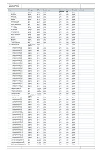 Totally Integrated
Automation Portal
Name Data type Offset Default value Accessible
from HMI
Visible in
HMI
Setpoint Comment
pLogAdr DWord 908.0 16#0 True False False
wDatenDB Word 912.0 16#0 True False False
pDBOffset DWord 914.0 16#0 True False False
pTextListID DWord 918.0 16#0 True False False
wMap3 Word 922.0 16#0 True False False
xLoadBGAR1Log Bool 924.0 false True False False
xLoadBGAdrAus Bool 924.1 false True False False
xLoadS7AdresseVirt Bool 924.2 false True False False
bDBIndex Byte 925.0 16#0 True False False
wLoadHWID Word 926.0 16#0 True False False
dS7Adresse DWord 928.0 16#0 True False False
wMeldeNummer Word 932.0 16#0 True False False
wFehlerNummer Word 934.0 16#0 True False False
pContTypUndFlags Word 936.0 16#0 True False False
wDaten1 Word 938.0 16#0 True False False
dDaten2 DWord 940.0 16#0 True False False
wDaten3 Word 944.0 16#0 True False False
dDS0Daten DWord 946.0 16#0 True False False
LoadAlarmAnzahl Byte 950.0 16#0 True False False
LoadAlarmArray Array[1..25] of
DWord
952.0 True False False
LoadAlarmArray[1] DWord 0.0 16#0 True False False
LoadAlarmArray[2] DWord 4.0 16#0 True False False
LoadAlarmArray[3] DWord 8.0 16#0 True False False
LoadAlarmArray[4] DWord 12.0 16#0 True False False
LoadAlarmArray[5] DWord 16.0 16#0 True False False
LoadAlarmArray[6] DWord 20.0 16#0 True False False
LoadAlarmArray[7] DWord 24.0 16#0 True False False
LoadAlarmArray[8] DWord 28.0 16#0 True False False
LoadAlarmArray[9] DWord 32.0 16#0 True False False
LoadAlarmArray[10] DWord 36.0 16#0 True False False
LoadAlarmArray[11] DWord 40.0 16#0 True False False
LoadAlarmArray[12] DWord 44.0 16#0 True False False
LoadAlarmArray[13] DWord 48.0 16#0 True False False
LoadAlarmArray[14] DWord 52.0 16#0 True False False
LoadAlarmArray[15] DWord 56.0 16#0 True False False
LoadAlarmArray[16] DWord 60.0 16#0 True False False
LoadAlarmArray[17] DWord 64.0 16#0 True False False
LoadAlarmArray[18] DWord 68.0 16#0 True False False
LoadAlarmArray[19] DWord 72.0 16#0 True False False
LoadAlarmArray[20] DWord 76.0 16#0 True False False
LoadAlarmArray[21] DWord 80.0 16#0 True False False
LoadAlarmArray[22] DWord 84.0 16#0 True False False
LoadAlarmArray[23] DWord 88.0 16#0 True False False
LoadAlarmArray[24] DWord 92.0 16#0 True False False
LoadAlarmArray[25] DWord 96.0 16#0 True False False
LoadAlarmStateError Bool 1052.0 false True False False
LoadAlarmStateMaint1 Bool 1052.1 false True False False
LoadAlarmStateMaint2 Bool 1052.2 false True False False
FilterAlarmAnzahl Byte 1053.0 16#0 True False False
FilterAlarmArray Array[1..25] of
DWord
1054.0 True False False
FilterAlarmArray[1] DWord 0.0 16#0 True False False
FilterAlarmArray[2] DWord 4.0 16#0 True False False
FilterAlarmArray[3] DWord 8.0 16#0 True False False
FilterAlarmArray[4] DWord 12.0 16#0 True False False
FilterAlarmArray[5] DWord 16.0 16#0 True False False
FilterAlarmArray[6] DWord 20.0 16#0 True False False
FilterAlarmArray[7] DWord 24.0 16#0 True False False
FilterAlarmArray[8] DWord 28.0 16#0 True False False
FilterAlarmArray[9] DWord 32.0 16#0 True False False
FilterAlarmArray[10] DWord 36.0 16#0 True False False
FilterAlarmArray[11] DWord 40.0 16#0 True False False
FilterAlarmArray[12] DWord 44.0 16#0 True False False
FilterAlarmArray[13] DWord 48.0 16#0 True False False
FilterAlarmArray[14] DWord 52.0 16#0 True False False
FilterAlarmArray[15] DWord 56.0 16#0 True False False
FilterAlarmArray[16] DWord 60.0 16#0 True False False
FilterAlarmArray[17] DWord 64.0 16#0 True False False
FilterAlarmArray[18] DWord 68.0 16#0 True False False
FilterAlarmArray[19] DWord 72.0 16#0 True False False
FilterAlarmArray[20] DWord 76.0 16#0 True False False
FilterAlarmArray[21] DWord 80.0 16#0 True False False
FilterAlarmArray[22] DWord 84.0 16#0 True False False
FilterAlarmArray[23] DWord 88.0 16#0 True False False
FilterAlarmArray[24] DWord 92.0 16#0 True False False
FilterAlarmArray[25] DWord 96.0 16#0 True False False
FilterAlarmMeldendFehler Byte 1154.0 16#0 True False False
FilterAlarmMeldBWartung1 Byte 1155.0 16#0 True False False
FilterAlarmMeldBWartung2 Byte 1156.0 16#0 True False False
SubCompStateDBSubComp_a Byte 1157.0 16#0 True False False
 