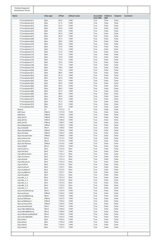 Totally Integrated
Automation Portal
Name Data type Offset Default value Accessible
from HMI
Visible in
HMI
Setpoint Comment
FCTempDaten[61] Byte 60.0 16#0 True False False
FCTempDaten[62] Byte 61.0 16#0 True False False
FCTempDaten[63] Byte 62.0 16#0 True False False
FCTempDaten[64] Byte 63.0 16#0 True False False
FCTempDaten[65] Byte 64.0 16#0 True False False
FCTempDaten[66] Byte 65.0 16#0 True False False
FCTempDaten[67] Byte 66.0 16#0 True False False
FCTempDaten[68] Byte 67.0 16#0 True False False
FCTempDaten[69] Byte 68.0 16#0 True False False
FCTempDaten[70] Byte 69.0 16#0 True False False
FCTempDaten[71] Byte 70.0 16#0 True False False
FCTempDaten[72] Byte 71.0 16#0 True False False
FCTempDaten[73] Byte 72.0 16#0 True False False
FCTempDaten[74] Byte 73.0 16#0 True False False
FCTempDaten[75] Byte 74.0 16#0 True False False
FCTempDaten[76] Byte 75.0 16#0 True False False
FCTempDaten[77] Byte 76.0 16#0 True False False
FCTempDaten[78] Byte 77.0 16#0 True False False
FCTempDaten[79] Byte 78.0 16#0 True False False
FCTempDaten[80] Byte 79.0 16#0 True False False
FCTempDaten[81] Byte 80.0 16#0 True False False
FCTempDaten[82] Byte 81.0 16#0 True False False
FCTempDaten[83] Byte 82.0 16#0 True False False
FCTempDaten[84] Byte 83.0 16#0 True False False
FCTempDaten[85] Byte 84.0 16#0 True False False
FCTempDaten[86] Byte 85.0 16#0 True False False
FCTempDaten[87] Byte 86.0 16#0 True False False
FCTempDaten[88] Byte 87.0 16#0 True False False
FCTempDaten[89] Byte 88.0 16#0 True False False
FCTempDaten[90] Byte 89.0 16#0 True False False
FCTempDaten[91] Byte 90.0 16#0 True False False
FCTempDaten[92] Byte 91.0 16#0 True False False
FCTempDaten[93] Byte 92.0 16#0 True False False
FCTempDaten[94] Byte 93.0 16#0 True False False
iRValue Int 1272.0 0 True False False
dAR1Save DWord 1274.0 16#0 True False False
dAR2Save DWord 1278.0 16#0 True False False
dOB_DATA1 DWord 1282.0 16#0 True False False
dOB_DATA2 DWord 1286.0 16#0 True False False
dOB_DATA3 DWord 1290.0 16#0 True False False
dSyncMapAddress DWord 1294.0 16#0 True False False
wSyncDataDB Word 1298.0 16#0 True False False
dSyncDataAddress DWord 1300.0 16#0 True False False
dSyncVFTable DWord 1304.0 16#0 True False False
dSyncVeraltetTiefe DWord 1308.0 16#0 True False False
wSyncHierarchie Word 1312.0 16#0 True False False
wSyncPeripherie Word 1314.0 16#0 True False False
dSyncdS7Adresse DWord 1316.0 16#0 True False False
wSyncHWID Word 1320.0 16#0 True False False
xSyncSupError Bool 1322.0 false True False False
xSyncVeraltet Bool 1322.1 false True False False
xSyncWeiterleiten Bool 1322.2 false True False False
xSyncContainer Bool 1322.3 false True False False
xSyncAusfall Bool 1322.4 false True False False
xSyncMoreError Bool 1322.5 false True False False
xSyncSubOld Bool 1322.6 false True False False
xSyncSubFault Bool 1322.7 false True False False
xSyncSubMaint1 Bool 1323.0 false True False False
xSyncSubMaint2 Bool 1323.1 false True False False
xSyncDisabled Bool 1323.2 false True False False
xSyncBit_2_3 Bool 1323.3 false True False False
xSyncBit_2_4 Bool 1323.4 false True False False
xSyncBit_2_5 Bool 1323.5 false True False False
xSyncBit_2_6 Bool 1323.6 false True False False
xSyncBit_2_7 Bool 1323.7 false True False False
wSyncAnzahlUKomp Word 1324.0 16#0 True False False
dSyncpUKomp DWord 1326.0 16#0 True False False
wSyncGlobMeldung Word 1330.0 16#0 True False False
dSyncpTMSDaten DWord 1332.0 16#0 True False False
dSyncpTMSDaten1 DWord 1336.0 16#0 True False False
dSyncpChannelOK DWord 1340.0 16#0 True False False
wSyncKanalAnzahl Word 1344.0 16#0 True False False
wSyncWartAMeldung Word 1346.0 16#0 True False False
wSyncWartBMeldung Word 1348.0 16#0 True False False
wSyncMasterSysMapAddr Word 1350.0 16#0 True False False
wSyncHersMeldeNr Word 1352.0 16#0 True False False
bSyncData1 Byte 1354.0 16#0 True False False
bSyncData2 Byte 1355.0 16#0 True False False
bSyncData3 Byte 1356.0 16#0 True False False
bSyncData4 Byte 1357.0 16#0 True False False
 