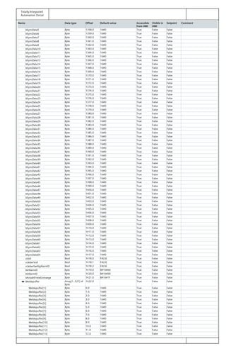 Totally Integrated
Automation Portal
Name Data type Offset Default value Accessible
from HMI
Visible in
HMI
Setpoint Comment
bSyncData5 Byte 1358.0 16#0 True False False
bSyncData6 Byte 1359.0 16#0 True False False
bSyncData7 Byte 1360.0 16#0 True False False
bSyncData8 Byte 1361.0 16#0 True False False
bSyncData9 Byte 1362.0 16#0 True False False
bSyncData10 Byte 1363.0 16#0 True False False
bSyncData11 Byte 1364.0 16#0 True False False
bSyncData12 Byte 1365.0 16#0 True False False
bSyncData13 Byte 1366.0 16#0 True False False
bSyncData14 Byte 1367.0 16#0 True False False
bSyncData15 Byte 1368.0 16#0 True False False
bSyncData16 Byte 1369.0 16#0 True False False
bSyncData17 Byte 1370.0 16#0 True False False
bSyncData18 Byte 1371.0 16#0 True False False
bSyncData19 Byte 1372.0 16#0 True False False
bSyncData20 Byte 1373.0 16#0 True False False
bSyncData21 Byte 1374.0 16#0 True False False
bSyncData22 Byte 1375.0 16#0 True False False
bSyncData23 Byte 1376.0 16#0 True False False
bSyncData24 Byte 1377.0 16#0 True False False
bSyncData25 Byte 1378.0 16#0 True False False
bSyncData26 Byte 1379.0 16#0 True False False
bSyncData27 Byte 1380.0 16#0 True False False
bSyncData28 Byte 1381.0 16#0 True False False
bSyncData29 Byte 1382.0 16#0 True False False
bSyncData30 Byte 1383.0 16#0 True False False
bSyncData31 Byte 1384.0 16#0 True False False
bSyncData32 Byte 1385.0 16#0 True False False
bSyncData33 Byte 1386.0 16#0 True False False
bSyncData34 Byte 1387.0 16#0 True False False
bSyncData35 Byte 1388.0 16#0 True False False
bSyncData36 Byte 1389.0 16#0 True False False
bSyncData37 Byte 1390.0 16#0 True False False
bSyncData38 Byte 1391.0 16#0 True False False
bSyncData39 Byte 1392.0 16#0 True False False
bSyncData40 Byte 1393.0 16#0 True False False
bSyncData41 Byte 1394.0 16#0 True False False
bSyncData42 Byte 1395.0 16#0 True False False
bSyncData43 Byte 1396.0 16#0 True False False
bSyncData44 Byte 1397.0 16#0 True False False
bSyncData45 Byte 1398.0 16#0 True False False
bSyncData46 Byte 1399.0 16#0 True False False
bSyncData47 Byte 1400.0 16#0 True False False
bSyncData48 Byte 1401.0 16#0 True False False
bSyncData49 Byte 1402.0 16#0 True False False
bSyncData50 Byte 1403.0 16#0 True False False
bSyncData51 Byte 1404.0 16#0 True False False
bSyncData52 Byte 1405.0 16#0 True False False
bSyncData53 Byte 1406.0 16#0 True False False
bSyncData54 Byte 1407.0 16#0 True False False
bSyncData55 Byte 1408.0 16#0 True False False
bSyncData56 Byte 1409.0 16#0 True False False
bSyncData57 Byte 1410.0 16#0 True False False
bSyncData58 Byte 1411.0 16#0 True False False
bSyncData59 Byte 1412.0 16#0 True False False
bSyncData60 Byte 1413.0 16#0 True False False
bSyncData61 Byte 1414.0 16#0 True False False
bSyncData62 Byte 1415.0 16#0 True False False
bSyncData63 Byte 1416.0 16#0 True False False
bSyncData64 Byte 1417.0 16#0 True False False
xVoll Bool 1418.0 FALSE True False False
xUeberVoll Bool 1418.1 FALSE True False False
xUeberfaelligAlarmID Bool 1418.2 FALSE True False False
bVAlarmID Byte 1419.0 B#16#00 True False False
bSAlarmID Byte 1420.0 B#16#00 True False False
bAnzahlFreieEintraege Byte 1421.0 B#16#1F True False False
Meldepuffer Array[1..527] of
Byte
1422.0 True False False
Meldepuffer[1] Byte 0.0 16#0 True False False
Meldepuffer[2] Byte 1.0 16#0 True False False
Meldepuffer[3] Byte 2.0 16#0 True False False
Meldepuffer[4] Byte 3.0 16#0 True False False
Meldepuffer[5] Byte 4.0 16#0 True False False
Meldepuffer[6] Byte 5.0 16#0 True False False
Meldepuffer[7] Byte 6.0 16#0 True False False
Meldepuffer[8] Byte 7.0 16#0 True False False
Meldepuffer[9] Byte 8.0 16#0 True False False
Meldepuffer[10] Byte 9.0 16#0 True False False
Meldepuffer[11] Byte 10.0 16#0 True False False
Meldepuffer[12] Byte 11.0 16#0 True False False
Meldepuffer[13] Byte 12.0 16#0 True False False
 