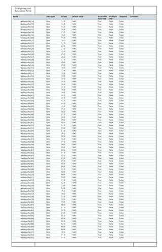 Totally Integrated
Automation Portal
Name Data type Offset Default value Accessible
from HMI
Visible in
HMI
Setpoint Comment
Meldepuffer[14] Byte 13.0 16#0 True False False
Meldepuffer[15] Byte 14.0 16#0 True False False
Meldepuffer[16] Byte 15.0 16#0 True False False
Meldepuffer[17] Byte 16.0 16#0 True False False
Meldepuffer[18] Byte 17.0 16#0 True False False
Meldepuffer[19] Byte 18.0 16#0 True False False
Meldepuffer[20] Byte 19.0 16#0 True False False
Meldepuffer[21] Byte 20.0 16#0 True False False
Meldepuffer[22] Byte 21.0 16#0 True False False
Meldepuffer[23] Byte 22.0 16#0 True False False
Meldepuffer[24] Byte 23.0 16#0 True False False
Meldepuffer[25] Byte 24.0 16#0 True False False
Meldepuffer[26] Byte 25.0 16#0 True False False
Meldepuffer[27] Byte 26.0 16#0 True False False
Meldepuffer[28] Byte 27.0 16#0 True False False
Meldepuffer[29] Byte 28.0 16#0 True False False
Meldepuffer[30] Byte 29.0 16#0 True False False
Meldepuffer[31] Byte 30.0 16#0 True False False
Meldepuffer[32] Byte 31.0 16#0 True False False
Meldepuffer[33] Byte 32.0 16#0 True False False
Meldepuffer[34] Byte 33.0 16#0 True False False
Meldepuffer[35] Byte 34.0 16#0 True False False
Meldepuffer[36] Byte 35.0 16#0 True False False
Meldepuffer[37] Byte 36.0 16#0 True False False
Meldepuffer[38] Byte 37.0 16#0 True False False
Meldepuffer[39] Byte 38.0 16#0 True False False
Meldepuffer[40] Byte 39.0 16#0 True False False
Meldepuffer[41] Byte 40.0 16#0 True False False
Meldepuffer[42] Byte 41.0 16#0 True False False
Meldepuffer[43] Byte 42.0 16#0 True False False
Meldepuffer[44] Byte 43.0 16#0 True False False
Meldepuffer[45] Byte 44.0 16#0 True False False
Meldepuffer[46] Byte 45.0 16#0 True False False
Meldepuffer[47] Byte 46.0 16#0 True False False
Meldepuffer[48] Byte 47.0 16#0 True False False
Meldepuffer[49] Byte 48.0 16#0 True False False
Meldepuffer[50] Byte 49.0 16#0 True False False
Meldepuffer[51] Byte 50.0 16#0 True False False
Meldepuffer[52] Byte 51.0 16#0 True False False
Meldepuffer[53] Byte 52.0 16#0 True False False
Meldepuffer[54] Byte 53.0 16#0 True False False
Meldepuffer[55] Byte 54.0 16#0 True False False
Meldepuffer[56] Byte 55.0 16#0 True False False
Meldepuffer[57] Byte 56.0 16#0 True False False
Meldepuffer[58] Byte 57.0 16#0 True False False
Meldepuffer[59] Byte 58.0 16#0 True False False
Meldepuffer[60] Byte 59.0 16#0 True False False
Meldepuffer[61] Byte 60.0 16#0 True False False
Meldepuffer[62] Byte 61.0 16#0 True False False
Meldepuffer[63] Byte 62.0 16#0 True False False
Meldepuffer[64] Byte 63.0 16#0 True False False
Meldepuffer[65] Byte 64.0 16#0 True False False
Meldepuffer[66] Byte 65.0 16#0 True False False
Meldepuffer[67] Byte 66.0 16#0 True False False
Meldepuffer[68] Byte 67.0 16#0 True False False
Meldepuffer[69] Byte 68.0 16#0 True False False
Meldepuffer[70] Byte 69.0 16#0 True False False
Meldepuffer[71] Byte 70.0 16#0 True False False
Meldepuffer[72] Byte 71.0 16#0 True False False
Meldepuffer[73] Byte 72.0 16#0 True False False
Meldepuffer[74] Byte 73.0 16#0 True False False
Meldepuffer[75] Byte 74.0 16#0 True False False
Meldepuffer[76] Byte 75.0 16#0 True False False
Meldepuffer[77] Byte 76.0 16#0 True False False
Meldepuffer[78] Byte 77.0 16#0 True False False
Meldepuffer[79] Byte 78.0 16#0 True False False
Meldepuffer[80] Byte 79.0 16#0 True False False
Meldepuffer[81] Byte 80.0 16#0 True False False
Meldepuffer[82] Byte 81.0 16#0 True False False
Meldepuffer[83] Byte 82.0 16#0 True False False
Meldepuffer[84] Byte 83.0 16#0 True False False
Meldepuffer[85] Byte 84.0 16#0 True False False
Meldepuffer[86] Byte 85.0 16#0 True False False
Meldepuffer[87] Byte 86.0 16#0 True False False
Meldepuffer[88] Byte 87.0 16#0 True False False
Meldepuffer[89] Byte 88.0 16#0 True False False
Meldepuffer[90] Byte 89.0 16#0 True False False
Meldepuffer[91] Byte 90.0 16#0 True False False
Meldepuffer[92] Byte 91.0 16#0 True False False
Meldepuffer[93] Byte 92.0 16#0 True False False
 