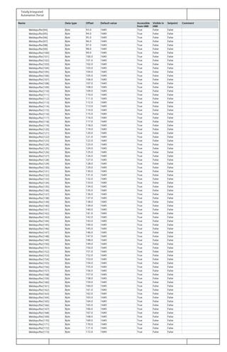 Totally Integrated
Automation Portal
Name Data type Offset Default value Accessible
from HMI
Visible in
HMI
Setpoint Comment
Meldepuffer[94] Byte 93.0 16#0 True False False
Meldepuffer[95] Byte 94.0 16#0 True False False
Meldepuffer[96] Byte 95.0 16#0 True False False
Meldepuffer[97] Byte 96.0 16#0 True False False
Meldepuffer[98] Byte 97.0 16#0 True False False
Meldepuffer[99] Byte 98.0 16#0 True False False
Meldepuffer[100] Byte 99.0 16#0 True False False
Meldepuffer[101] Byte 100.0 16#0 True False False
Meldepuffer[102] Byte 101.0 16#0 True False False
Meldepuffer[103] Byte 102.0 16#0 True False False
Meldepuffer[104] Byte 103.0 16#0 True False False
Meldepuffer[105] Byte 104.0 16#0 True False False
Meldepuffer[106] Byte 105.0 16#0 True False False
Meldepuffer[107] Byte 106.0 16#0 True False False
Meldepuffer[108] Byte 107.0 16#0 True False False
Meldepuffer[109] Byte 108.0 16#0 True False False
Meldepuffer[110] Byte 109.0 16#0 True False False
Meldepuffer[111] Byte 110.0 16#0 True False False
Meldepuffer[112] Byte 111.0 16#0 True False False
Meldepuffer[113] Byte 112.0 16#0 True False False
Meldepuffer[114] Byte 113.0 16#0 True False False
Meldepuffer[115] Byte 114.0 16#0 True False False
Meldepuffer[116] Byte 115.0 16#0 True False False
Meldepuffer[117] Byte 116.0 16#0 True False False
Meldepuffer[118] Byte 117.0 16#0 True False False
Meldepuffer[119] Byte 118.0 16#0 True False False
Meldepuffer[120] Byte 119.0 16#0 True False False
Meldepuffer[121] Byte 120.0 16#0 True False False
Meldepuffer[122] Byte 121.0 16#0 True False False
Meldepuffer[123] Byte 122.0 16#0 True False False
Meldepuffer[124] Byte 123.0 16#0 True False False
Meldepuffer[125] Byte 124.0 16#0 True False False
Meldepuffer[126] Byte 125.0 16#0 True False False
Meldepuffer[127] Byte 126.0 16#0 True False False
Meldepuffer[128] Byte 127.0 16#0 True False False
Meldepuffer[129] Byte 128.0 16#0 True False False
Meldepuffer[130] Byte 129.0 16#0 True False False
Meldepuffer[131] Byte 130.0 16#0 True False False
Meldepuffer[132] Byte 131.0 16#0 True False False
Meldepuffer[133] Byte 132.0 16#0 True False False
Meldepuffer[134] Byte 133.0 16#0 True False False
Meldepuffer[135] Byte 134.0 16#0 True False False
Meldepuffer[136] Byte 135.0 16#0 True False False
Meldepuffer[137] Byte 136.0 16#0 True False False
Meldepuffer[138] Byte 137.0 16#0 True False False
Meldepuffer[139] Byte 138.0 16#0 True False False
Meldepuffer[140] Byte 139.0 16#0 True False False
Meldepuffer[141] Byte 140.0 16#0 True False False
Meldepuffer[142] Byte 141.0 16#0 True False False
Meldepuffer[143] Byte 142.0 16#0 True False False
Meldepuffer[144] Byte 143.0 16#0 True False False
Meldepuffer[145] Byte 144.0 16#0 True False False
Meldepuffer[146] Byte 145.0 16#0 True False False
Meldepuffer[147] Byte 146.0 16#0 True False False
Meldepuffer[148] Byte 147.0 16#0 True False False
Meldepuffer[149] Byte 148.0 16#0 True False False
Meldepuffer[150] Byte 149.0 16#0 True False False
Meldepuffer[151] Byte 150.0 16#0 True False False
Meldepuffer[152] Byte 151.0 16#0 True False False
Meldepuffer[153] Byte 152.0 16#0 True False False
Meldepuffer[154] Byte 153.0 16#0 True False False
Meldepuffer[155] Byte 154.0 16#0 True False False
Meldepuffer[156] Byte 155.0 16#0 True False False
Meldepuffer[157] Byte 156.0 16#0 True False False
Meldepuffer[158] Byte 157.0 16#0 True False False
Meldepuffer[159] Byte 158.0 16#0 True False False
Meldepuffer[160] Byte 159.0 16#0 True False False
Meldepuffer[161] Byte 160.0 16#0 True False False
Meldepuffer[162] Byte 161.0 16#0 True False False
Meldepuffer[163] Byte 162.0 16#0 True False False
Meldepuffer[164] Byte 163.0 16#0 True False False
Meldepuffer[165] Byte 164.0 16#0 True False False
Meldepuffer[166] Byte 165.0 16#0 True False False
Meldepuffer[167] Byte 166.0 16#0 True False False
Meldepuffer[168] Byte 167.0 16#0 True False False
Meldepuffer[169] Byte 168.0 16#0 True False False
Meldepuffer[170] Byte 169.0 16#0 True False False
Meldepuffer[171] Byte 170.0 16#0 True False False
Meldepuffer[172] Byte 171.0 16#0 True False False
Meldepuffer[173] Byte 172.0 16#0 True False False
 