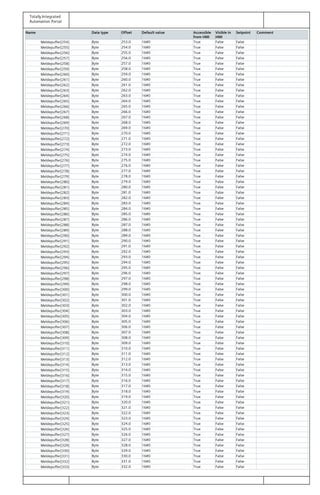 Totally Integrated
Automation Portal
Name Data type Offset Default value Accessible
from HMI
Visible in
HMI
Setpoint Comment
Meldepuffer[254] Byte 253.0 16#0 True False False
Meldepuffer[255] Byte 254.0 16#0 True False False
Meldepuffer[256] Byte 255.0 16#0 True False False
Meldepuffer[257] Byte 256.0 16#0 True False False
Meldepuffer[258] Byte 257.0 16#0 True False False
Meldepuffer[259] Byte 258.0 16#0 True False False
Meldepuffer[260] Byte 259.0 16#0 True False False
Meldepuffer[261] Byte 260.0 16#0 True False False
Meldepuffer[262] Byte 261.0 16#0 True False False
Meldepuffer[263] Byte 262.0 16#0 True False False
Meldepuffer[264] Byte 263.0 16#0 True False False
Meldepuffer[265] Byte 264.0 16#0 True False False
Meldepuffer[266] Byte 265.0 16#0 True False False
Meldepuffer[267] Byte 266.0 16#0 True False False
Meldepuffer[268] Byte 267.0 16#0 True False False
Meldepuffer[269] Byte 268.0 16#0 True False False
Meldepuffer[270] Byte 269.0 16#0 True False False
Meldepuffer[271] Byte 270.0 16#0 True False False
Meldepuffer[272] Byte 271.0 16#0 True False False
Meldepuffer[273] Byte 272.0 16#0 True False False
Meldepuffer[274] Byte 273.0 16#0 True False False
Meldepuffer[275] Byte 274.0 16#0 True False False
Meldepuffer[276] Byte 275.0 16#0 True False False
Meldepuffer[277] Byte 276.0 16#0 True False False
Meldepuffer[278] Byte 277.0 16#0 True False False
Meldepuffer[279] Byte 278.0 16#0 True False False
Meldepuffer[280] Byte 279.0 16#0 True False False
Meldepuffer[281] Byte 280.0 16#0 True False False
Meldepuffer[282] Byte 281.0 16#0 True False False
Meldepuffer[283] Byte 282.0 16#0 True False False
Meldepuffer[284] Byte 283.0 16#0 True False False
Meldepuffer[285] Byte 284.0 16#0 True False False
Meldepuffer[286] Byte 285.0 16#0 True False False
Meldepuffer[287] Byte 286.0 16#0 True False False
Meldepuffer[288] Byte 287.0 16#0 True False False
Meldepuffer[289] Byte 288.0 16#0 True False False
Meldepuffer[290] Byte 289.0 16#0 True False False
Meldepuffer[291] Byte 290.0 16#0 True False False
Meldepuffer[292] Byte 291.0 16#0 True False False
Meldepuffer[293] Byte 292.0 16#0 True False False
Meldepuffer[294] Byte 293.0 16#0 True False False
Meldepuffer[295] Byte 294.0 16#0 True False False
Meldepuffer[296] Byte 295.0 16#0 True False False
Meldepuffer[297] Byte 296.0 16#0 True False False
Meldepuffer[298] Byte 297.0 16#0 True False False
Meldepuffer[299] Byte 298.0 16#0 True False False
Meldepuffer[300] Byte 299.0 16#0 True False False
Meldepuffer[301] Byte 300.0 16#0 True False False
Meldepuffer[302] Byte 301.0 16#0 True False False
Meldepuffer[303] Byte 302.0 16#0 True False False
Meldepuffer[304] Byte 303.0 16#0 True False False
Meldepuffer[305] Byte 304.0 16#0 True False False
Meldepuffer[306] Byte 305.0 16#0 True False False
Meldepuffer[307] Byte 306.0 16#0 True False False
Meldepuffer[308] Byte 307.0 16#0 True False False
Meldepuffer[309] Byte 308.0 16#0 True False False
Meldepuffer[310] Byte 309.0 16#0 True False False
Meldepuffer[311] Byte 310.0 16#0 True False False
Meldepuffer[312] Byte 311.0 16#0 True False False
Meldepuffer[313] Byte 312.0 16#0 True False False
Meldepuffer[314] Byte 313.0 16#0 True False False
Meldepuffer[315] Byte 314.0 16#0 True False False
Meldepuffer[316] Byte 315.0 16#0 True False False
Meldepuffer[317] Byte 316.0 16#0 True False False
Meldepuffer[318] Byte 317.0 16#0 True False False
Meldepuffer[319] Byte 318.0 16#0 True False False
Meldepuffer[320] Byte 319.0 16#0 True False False
Meldepuffer[321] Byte 320.0 16#0 True False False
Meldepuffer[322] Byte 321.0 16#0 True False False
Meldepuffer[323] Byte 322.0 16#0 True False False
Meldepuffer[324] Byte 323.0 16#0 True False False
Meldepuffer[325] Byte 324.0 16#0 True False False
Meldepuffer[326] Byte 325.0 16#0 True False False
Meldepuffer[327] Byte 326.0 16#0 True False False
Meldepuffer[328] Byte 327.0 16#0 True False False
Meldepuffer[329] Byte 328.0 16#0 True False False
Meldepuffer[330] Byte 329.0 16#0 True False False
Meldepuffer[331] Byte 330.0 16#0 True False False
Meldepuffer[332] Byte 331.0 16#0 True False False
Meldepuffer[333] Byte 332.0 16#0 True False False
 