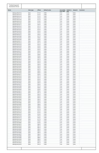 Totally Integrated
Automation Portal
Name Data type Offset Default value Accessible
from HMI
Visible in
HMI
Setpoint Comment
Meldepuffer[414] Byte 413.0 16#0 True False False
Meldepuffer[415] Byte 414.0 16#0 True False False
Meldepuffer[416] Byte 415.0 16#0 True False False
Meldepuffer[417] Byte 416.0 16#0 True False False
Meldepuffer[418] Byte 417.0 16#0 True False False
Meldepuffer[419] Byte 418.0 16#0 True False False
Meldepuffer[420] Byte 419.0 16#0 True False False
Meldepuffer[421] Byte 420.0 16#0 True False False
Meldepuffer[422] Byte 421.0 16#0 True False False
Meldepuffer[423] Byte 422.0 16#0 True False False
Meldepuffer[424] Byte 423.0 16#0 True False False
Meldepuffer[425] Byte 424.0 16#0 True False False
Meldepuffer[426] Byte 425.0 16#0 True False False
Meldepuffer[427] Byte 426.0 16#0 True False False
Meldepuffer[428] Byte 427.0 16#0 True False False
Meldepuffer[429] Byte 428.0 16#0 True False False
Meldepuffer[430] Byte 429.0 16#0 True False False
Meldepuffer[431] Byte 430.0 16#0 True False False
Meldepuffer[432] Byte 431.0 16#0 True False False
Meldepuffer[433] Byte 432.0 16#0 True False False
Meldepuffer[434] Byte 433.0 16#0 True False False
Meldepuffer[435] Byte 434.0 16#0 True False False
Meldepuffer[436] Byte 435.0 16#0 True False False
Meldepuffer[437] Byte 436.0 16#0 True False False
Meldepuffer[438] Byte 437.0 16#0 True False False
Meldepuffer[439] Byte 438.0 16#0 True False False
Meldepuffer[440] Byte 439.0 16#0 True False False
Meldepuffer[441] Byte 440.0 16#0 True False False
Meldepuffer[442] Byte 441.0 16#0 True False False
Meldepuffer[443] Byte 442.0 16#0 True False False
Meldepuffer[444] Byte 443.0 16#0 True False False
Meldepuffer[445] Byte 444.0 16#0 True False False
Meldepuffer[446] Byte 445.0 16#0 True False False
Meldepuffer[447] Byte 446.0 16#0 True False False
Meldepuffer[448] Byte 447.0 16#0 True False False
Meldepuffer[449] Byte 448.0 16#0 True False False
Meldepuffer[450] Byte 449.0 16#0 True False False
Meldepuffer[451] Byte 450.0 16#0 True False False
Meldepuffer[452] Byte 451.0 16#0 True False False
Meldepuffer[453] Byte 452.0 16#0 True False False
Meldepuffer[454] Byte 453.0 16#0 True False False
Meldepuffer[455] Byte 454.0 16#0 True False False
Meldepuffer[456] Byte 455.0 16#0 True False False
Meldepuffer[457] Byte 456.0 16#0 True False False
Meldepuffer[458] Byte 457.0 16#0 True False False
Meldepuffer[459] Byte 458.0 16#0 True False False
Meldepuffer[460] Byte 459.0 16#0 True False False
Meldepuffer[461] Byte 460.0 16#0 True False False
Meldepuffer[462] Byte 461.0 16#0 True False False
Meldepuffer[463] Byte 462.0 16#0 True False False
Meldepuffer[464] Byte 463.0 16#0 True False False
Meldepuffer[465] Byte 464.0 16#0 True False False
Meldepuffer[466] Byte 465.0 16#0 True False False
Meldepuffer[467] Byte 466.0 16#0 True False False
Meldepuffer[468] Byte 467.0 16#0 True False False
Meldepuffer[469] Byte 468.0 16#0 True False False
Meldepuffer[470] Byte 469.0 16#0 True False False
Meldepuffer[471] Byte 470.0 16#0 True False False
Meldepuffer[472] Byte 471.0 16#0 True False False
Meldepuffer[473] Byte 472.0 16#0 True False False
Meldepuffer[474] Byte 473.0 16#0 True False False
Meldepuffer[475] Byte 474.0 16#0 True False False
Meldepuffer[476] Byte 475.0 16#0 True False False
Meldepuffer[477] Byte 476.0 16#0 True False False
Meldepuffer[478] Byte 477.0 16#0 True False False
Meldepuffer[479] Byte 478.0 16#0 True False False
Meldepuffer[480] Byte 479.0 16#0 True False False
Meldepuffer[481] Byte 480.0 16#0 True False False
Meldepuffer[482] Byte 481.0 16#0 True False False
Meldepuffer[483] Byte 482.0 16#0 True False False
Meldepuffer[484] Byte 483.0 16#0 True False False
Meldepuffer[485] Byte 484.0 16#0 True False False
Meldepuffer[486] Byte 485.0 16#0 True False False
Meldepuffer[487] Byte 486.0 16#0 True False False
Meldepuffer[488] Byte 487.0 16#0 True False False
Meldepuffer[489] Byte 488.0 16#0 True False False
Meldepuffer[490] Byte 489.0 16#0 True False False
Meldepuffer[491] Byte 490.0 16#0 True False False
Meldepuffer[492] Byte 491.0 16#0 True False False
Meldepuffer[493] Byte 492.0 16#0 True False False
 