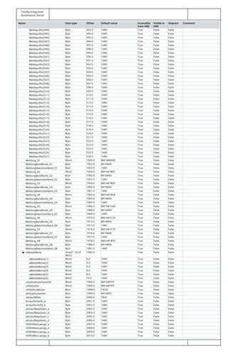 Totally Integrated
Automation Portal
Name Data type Offset Default value Accessible
from HMI
Visible in
HMI
Setpoint Comment
Meldepuffer[494] Byte 493.0 16#0 True False False
Meldepuffer[495] Byte 494.0 16#0 True False False
Meldepuffer[496] Byte 495.0 16#0 True False False
Meldepuffer[497] Byte 496.0 16#0 True False False
Meldepuffer[498] Byte 497.0 16#0 True False False
Meldepuffer[499] Byte 498.0 16#0 True False False
Meldepuffer[500] Byte 499.0 16#0 True False False
Meldepuffer[501] Byte 500.0 16#0 True False False
Meldepuffer[502] Byte 501.0 16#0 True False False
Meldepuffer[503] Byte 502.0 16#0 True False False
Meldepuffer[504] Byte 503.0 16#0 True False False
Meldepuffer[505] Byte 504.0 16#0 True False False
Meldepuffer[506] Byte 505.0 16#0 True False False
Meldepuffer[507] Byte 506.0 16#0 True False False
Meldepuffer[508] Byte 507.0 16#0 True False False
Meldepuffer[509] Byte 508.0 16#0 True False False
Meldepuffer[510] Byte 509.0 16#0 True False False
Meldepuffer[511] Byte 510.0 16#0 True False False
Meldepuffer[512] Byte 511.0 16#0 True False False
Meldepuffer[513] Byte 512.0 16#0 True False False
Meldepuffer[514] Byte 513.0 16#0 True False False
Meldepuffer[515] Byte 514.0 16#0 True False False
Meldepuffer[516] Byte 515.0 16#0 True False False
Meldepuffer[517] Byte 516.0 16#0 True False False
Meldepuffer[518] Byte 517.0 16#0 True False False
Meldepuffer[519] Byte 518.0 16#0 True False False
Meldepuffer[520] Byte 519.0 16#0 True False False
Meldepuffer[521] Byte 520.0 16#0 True False False
Meldepuffer[522] Byte 521.0 16#0 True False False
Meldepuffer[523] Byte 522.0 16#0 True False False
Meldepuffer[524] Byte 523.0 16#0 True False False
Meldepuffer[525] Byte 524.0 16#0 True False False
Meldepuffer[526] Byte 525.0 16#0 True False False
Meldepuffer[527] Byte 526.0 16#0 True False False
Meldung_01 Word 1950.0 W#16#0000 True False False
MeldungBandBreite_01 Byte 1952.0 B#16#0A True False False
MeldungNaechsterBand_01 Byte 1953.0 16#0 True False False
Meldung_02 Word 1954.0 W#16#1B5C True False False
MeldungBandBreite_02 Byte 1956.0 B#16#0A True False False
MeldungNaechsterBand_02 Byte 1957.0 16#0 True False False
Meldung_03 Word 1958.0 W#16#1B5E True False False
MeldungBandBreite_03 Byte 1960.0 B#16#0A True False False
MeldungNaechsterBand_03 Byte 1961.0 16#0 True False False
Meldung_04 Word 1962.0 W#16#1B5B True False False
MeldungBandBreite_04 Byte 1964.0 B#16#0A True False False
MeldungNaechsterBand_04 Byte 1965.0 16#0 True False False
Meldung_05 Word 1966.0 W#16#1C6D True False False
MeldungBandBreite_05 Byte 1968.0 B#16#0A True False False
MeldungNaechsterBand_05 Byte 1969.0 16#0 True False False
Meldung_06 Word 1970.0 W#16#1C70 True False False
MeldungBandBreite_06 Byte 1972.0 B#16#0A True False False
MeldungNaechsterBand_06 Byte 1973.0 16#0 True False False
Meldung_07 Word 1974.0 W#16#1C73 True False False
MeldungBandBreite_07 Byte 1976.0 B#16#0A True False False
MeldungNaechsterBand_07 Byte 1977.0 16#0 True False False
Meldung_08 Word 1978.0 W#16#1B59 True False False
MeldungBandBreite_08 Byte 1980.0 B#16#0A True False False
MeldungNaechsterBand_08 Byte 1981.0 16#0 True False False
wMeldeWerte Array[1..6] of
Word
1982.0 True False False
wMeldeWerte[1] Word 0.0 16#0 True False False
wMeldeWerte[2] Word 2.0 16#0 True False False
wMeldeWerte[3] Word 4.0 16#0 True False False
wMeldeWerte[4] Word 6.0 16#0 True False False
wMeldeWerte[5] Word 8.0 16#0 True False False
wMeldeWerte[6] Word 10.0 16#0 True False False
xSubOrdinateStateOld Word 1994.0 W#16#FFFF True False False
xASVeraltet Word 1996.0 W#16#FFFF True False False
xASZyklusMerker Bool 1998.0 FALSE True False False
bASZyklusZaehler Byte 1999.0 B#16#03 True False False
xAnlaufMilde Bool 2000.0 TRUE True False False
iAnlaufSchleife_a Byte 2001.0 16#0 True False False
iAnlaufSchleife_b Byte 2002.0 16#0 True False False
pAnlaufMapDaten_a Byte 2003.0 16#0 True False False
pAnlaufMapDaten_b Byte 2004.0 16#0 True False False
pAnlaufMapDaten_c Byte 2005.0 16#0 True False False
pAnlaufMapDaten_d Byte 2006.0 16#0 True False False
iSFB54RestLaenge_a Byte 2007.0 16#0 True False False
iSFB54RestLaenge_b Byte 2008.0 16#0 True False False
iSFB54BlocLaenge_a Byte 2009.0 16#0 True False False
iSFB54BlocLaenge_b Byte 2010.0 16#0 True False False
 
