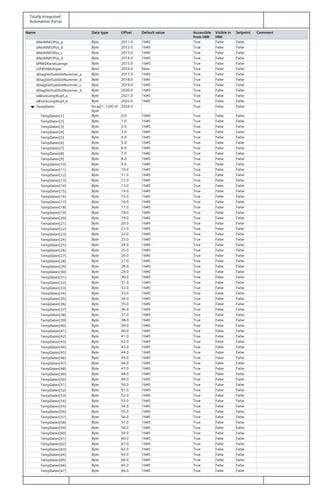 Totally Integrated
Automation Portal
Name Data type Offset Default value Accessible
from HMI
Visible in
HMI
Setpoint Comment
dAktAINFOPos_a Byte 2011.0 16#0 True False False
dAktAINFOPos_b Byte 2012.0 16#0 True False False
dAktAINFOPos_c Byte 2013.0 16#0 True False False
dAktAINFOPos_d Byte 2014.0 16#0 True False False
bPNKDKanalLaenge Byte 2015.0 16#0 True False False
xSFB54Multiple Bool 2016.0 false True False False
dDiagSlotSubSlotNummer_a Byte 2017.0 16#0 True False False
dDiagSlotSubSlotNummer_b Byte 2018.0 16#0 True False False
dDiagSlotSubSlotNummer_c Byte 2019.0 16#0 True False False
dDiagSlotSubSlotNummer_d Byte 2020.0 16#0 True False False
wBlockLengtKopf_a Byte 2021.0 16#0 True False False
wBlockLengtKopf_b Byte 2022.0 16#0 True False False
TempDaten Array[1..124] of
Byte
2024.0 True False False
TempDaten[1] Byte 0.0 16#0 True False False
TempDaten[2] Byte 1.0 16#0 True False False
TempDaten[3] Byte 2.0 16#0 True False False
TempDaten[4] Byte 3.0 16#0 True False False
TempDaten[5] Byte 4.0 16#0 True False False
TempDaten[6] Byte 5.0 16#0 True False False
TempDaten[7] Byte 6.0 16#0 True False False
TempDaten[8] Byte 7.0 16#0 True False False
TempDaten[9] Byte 8.0 16#0 True False False
TempDaten[10] Byte 9.0 16#0 True False False
TempDaten[11] Byte 10.0 16#0 True False False
TempDaten[12] Byte 11.0 16#0 True False False
TempDaten[13] Byte 12.0 16#0 True False False
TempDaten[14] Byte 13.0 16#0 True False False
TempDaten[15] Byte 14.0 16#0 True False False
TempDaten[16] Byte 15.0 16#0 True False False
TempDaten[17] Byte 16.0 16#0 True False False
TempDaten[18] Byte 17.0 16#0 True False False
TempDaten[19] Byte 18.0 16#0 True False False
TempDaten[20] Byte 19.0 16#0 True False False
TempDaten[21] Byte 20.0 16#0 True False False
TempDaten[22] Byte 21.0 16#0 True False False
TempDaten[23] Byte 22.0 16#0 True False False
TempDaten[24] Byte 23.0 16#0 True False False
TempDaten[25] Byte 24.0 16#0 True False False
TempDaten[26] Byte 25.0 16#0 True False False
TempDaten[27] Byte 26.0 16#0 True False False
TempDaten[28] Byte 27.0 16#0 True False False
TempDaten[29] Byte 28.0 16#0 True False False
TempDaten[30] Byte 29.0 16#0 True False False
TempDaten[31] Byte 30.0 16#0 True False False
TempDaten[32] Byte 31.0 16#0 True False False
TempDaten[33] Byte 32.0 16#0 True False False
TempDaten[34] Byte 33.0 16#0 True False False
TempDaten[35] Byte 34.0 16#0 True False False
TempDaten[36] Byte 35.0 16#0 True False False
TempDaten[37] Byte 36.0 16#0 True False False
TempDaten[38] Byte 37.0 16#0 True False False
TempDaten[39] Byte 38.0 16#0 True False False
TempDaten[40] Byte 39.0 16#0 True False False
TempDaten[41] Byte 40.0 16#0 True False False
TempDaten[42] Byte 41.0 16#0 True False False
TempDaten[43] Byte 42.0 16#0 True False False
TempDaten[44] Byte 43.0 16#0 True False False
TempDaten[45] Byte 44.0 16#0 True False False
TempDaten[46] Byte 45.0 16#0 True False False
TempDaten[47] Byte 46.0 16#0 True False False
TempDaten[48] Byte 47.0 16#0 True False False
TempDaten[49] Byte 48.0 16#0 True False False
TempDaten[50] Byte 49.0 16#0 True False False
TempDaten[51] Byte 50.0 16#0 True False False
TempDaten[52] Byte 51.0 16#0 True False False
TempDaten[53] Byte 52.0 16#0 True False False
TempDaten[54] Byte 53.0 16#0 True False False
TempDaten[55] Byte 54.0 16#0 True False False
TempDaten[56] Byte 55.0 16#0 True False False
TempDaten[57] Byte 56.0 16#0 True False False
TempDaten[58] Byte 57.0 16#0 True False False
TempDaten[59] Byte 58.0 16#0 True False False
TempDaten[60] Byte 59.0 16#0 True False False
TempDaten[61] Byte 60.0 16#0 True False False
TempDaten[62] Byte 61.0 16#0 True False False
TempDaten[63] Byte 62.0 16#0 True False False
TempDaten[64] Byte 63.0 16#0 True False False
TempDaten[65] Byte 64.0 16#0 True False False
TempDaten[66] Byte 65.0 16#0 True False False
TempDaten[67] Byte 66.0 16#0 True False False
 