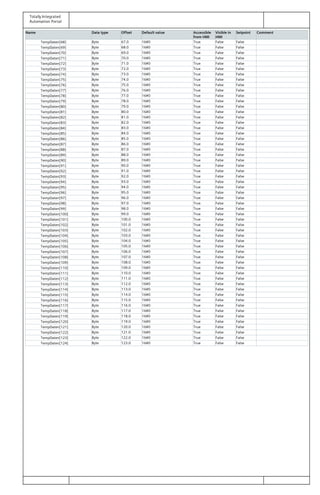 Totally Integrated
Automation Portal
Name Data type Offset Default value Accessible
from HMI
Visible in
HMI
Setpoint Comment
TempDaten[68] Byte 67.0 16#0 True False False
TempDaten[69] Byte 68.0 16#0 True False False
TempDaten[70] Byte 69.0 16#0 True False False
TempDaten[71] Byte 70.0 16#0 True False False
TempDaten[72] Byte 71.0 16#0 True False False
TempDaten[73] Byte 72.0 16#0 True False False
TempDaten[74] Byte 73.0 16#0 True False False
TempDaten[75] Byte 74.0 16#0 True False False
TempDaten[76] Byte 75.0 16#0 True False False
TempDaten[77] Byte 76.0 16#0 True False False
TempDaten[78] Byte 77.0 16#0 True False False
TempDaten[79] Byte 78.0 16#0 True False False
TempDaten[80] Byte 79.0 16#0 True False False
TempDaten[81] Byte 80.0 16#0 True False False
TempDaten[82] Byte 81.0 16#0 True False False
TempDaten[83] Byte 82.0 16#0 True False False
TempDaten[84] Byte 83.0 16#0 True False False
TempDaten[85] Byte 84.0 16#0 True False False
TempDaten[86] Byte 85.0 16#0 True False False
TempDaten[87] Byte 86.0 16#0 True False False
TempDaten[88] Byte 87.0 16#0 True False False
TempDaten[89] Byte 88.0 16#0 True False False
TempDaten[90] Byte 89.0 16#0 True False False
TempDaten[91] Byte 90.0 16#0 True False False
TempDaten[92] Byte 91.0 16#0 True False False
TempDaten[93] Byte 92.0 16#0 True False False
TempDaten[94] Byte 93.0 16#0 True False False
TempDaten[95] Byte 94.0 16#0 True False False
TempDaten[96] Byte 95.0 16#0 True False False
TempDaten[97] Byte 96.0 16#0 True False False
TempDaten[98] Byte 97.0 16#0 True False False
TempDaten[99] Byte 98.0 16#0 True False False
TempDaten[100] Byte 99.0 16#0 True False False
TempDaten[101] Byte 100.0 16#0 True False False
TempDaten[102] Byte 101.0 16#0 True False False
TempDaten[103] Byte 102.0 16#0 True False False
TempDaten[104] Byte 103.0 16#0 True False False
TempDaten[105] Byte 104.0 16#0 True False False
TempDaten[106] Byte 105.0 16#0 True False False
TempDaten[107] Byte 106.0 16#0 True False False
TempDaten[108] Byte 107.0 16#0 True False False
TempDaten[109] Byte 108.0 16#0 True False False
TempDaten[110] Byte 109.0 16#0 True False False
TempDaten[111] Byte 110.0 16#0 True False False
TempDaten[112] Byte 111.0 16#0 True False False
TempDaten[113] Byte 112.0 16#0 True False False
TempDaten[114] Byte 113.0 16#0 True False False
TempDaten[115] Byte 114.0 16#0 True False False
TempDaten[116] Byte 115.0 16#0 True False False
TempDaten[117] Byte 116.0 16#0 True False False
TempDaten[118] Byte 117.0 16#0 True False False
TempDaten[119] Byte 118.0 16#0 True False False
TempDaten[120] Byte 119.0 16#0 True False False
TempDaten[121] Byte 120.0 16#0 True False False
TempDaten[122] Byte 121.0 16#0 True False False
TempDaten[123] Byte 122.0 16#0 True False False
TempDaten[124] Byte 123.0 16#0 True False False
 