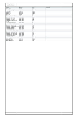 Totally Integrated
Automation Portal
Symbol Address Type Comment
"FREQUENCY" %ID437 DWord
"POWER SUM L1...L3":P %ID441:P DWord
"POWER-L1":P %ID413:P DWord
"POWER-L2":P %ID417:P DWord
"POWER-L3":P %ID421:P DWord
"PULSE_3" %M77.5 Bool
"TIMER SURGE COUNTER" %T7 Timer
"UMG96RM"."Cos phi-L1" %DB2.DBD44 Real
"UMG96RM"."Cos phi-L2" %DB2.DBD48 Real
"UMG96RM"."Cos phi-L3" %DB2.DBD52 Real
"UMG96RM"."CURRENT SUM
L1...L3"
%DB2.DBD24 Real
"UMG96RM"."CURRENT-L1" %DB2.DBD12 Real
"UMG96RM"."CURRENT-L2" %DB2.DBD16 Real
"UMG96RM"."CURRENT-L3" %DB2.DBD20 Real
"UMG96RM"."POWER SUM L1...L3" %DB2.DBD40 DInt
"UMG96RM"."POWER-L1" %DB2.DBD28 DInt
"UMG96RM"."POWER-L2" %DB2.DBD32 DInt
"UMG96RM"."POWER-L3" %DB2.DBD36 DInt
"UMG96RM"."SURGE COUNTER" %DB2.DBW60 Int
"UMG96RM"."VOLTAGE L1-N" %DB2.DBD0 DInt
"UMG96RM"."VOLTAGE L2-N" %DB2.DBD4 DInt
"UMG96RM"."VOLTAGE L3-N" %DB2.DBD8 DInt
"UMG96RM".FREQUENCY %DB2.DBD56 Real
"VOLTAGE L1-N":P %ID369:P DWord
"VOLTAGE L2-N":P %ID373:P DWord
"VOLTAGE L3-N":P %ID377:P DWord
"WRITE PROFILE 8":P %QB256:P Byte
 