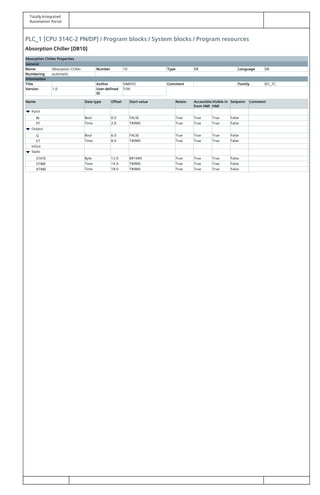 Totally Integrated
Automation Portal
PLC_1 [CPU 314C-2 PN/DP] / Program blocks / System blocks / Program resources
Absorption Chiller [DB10]
Absorption Chiller Properties
General
Name Absorption Chiller Number 10 Type DB Language DB
Numbering automatic
Information
Title Author SIMATIC Comment Family IEC_TC
Version 1.0 User-defined
ID
TON
Name Data type Offset Start value Retain Accessible
from HMI
Visible in
HMI
Setpoint Comment
Input
IN Bool 0.0 FALSE True True True False
PT Time 2.0 T#0MS True True True False
Output
Q Bool 6.0 FALSE True True True False
ET Time 8.0 T#0MS True True True False
InOut
Static
STATE Byte 12.0 B#16#0 True True True False
STIME Time 14.0 T#0MS True True True False
ATIME Time 18.0 T#0MS True True True False
 