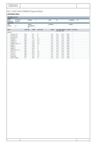 Totally Integrated
Automation Portal
PLC_1 [CPU 314C-2 PN/DP] / Program blocks
UMG96RM [DB2]
UMG96RM Properties
General
Name UMG96RM Number 2 Type DB Language DB
Numbering automatic
Information
Title Author Comment Family
Version 0.1 User-defined
ID
Name Data type Offset Start value Retain Accessible
from HMI
Visible in
HMI
Setpoint Comment
Static
VOLTAGE L1-N DInt 0.0 0 True True True False
VOLTAGE L2-N DInt 4.0 0 True True True False
VOLTAGE L3-N DInt 8.0 0 True True True False
CURRENT-L1 Real 12.0 0.0 True True True False
CURRENT-L2 Real 16.0 0.0 True True True False
CURRENT-L3 Real 20.0 0.0 True True True False
CURRENT SUM L1...L3 Real 24.0 0.0 True True True False
POWER-L1 DInt 28.0 0 True True True False
POWER-L2 DInt 32.0 0 True True True False
POWER-L3 DInt 36.0 0 True True True False
POWER SUM L1...L3 DInt 40.0 0 True True True False
Cos phi-L1 Real 44.0 0.0 True True True False
Cos phi-L2 Real 48.0 0.0 True True True False
Cos phi-L3 Real 52.0 0.0 True True True False
FREQUENCY Real 56.0 0.0 True True True False
SURGE COUNTER Int 60.0 0 True True True False
 