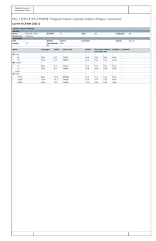 Totally Integrated
Automation Portal
PLC_1 [CPU 314C-2 PN/DP] / Program blocks / System blocks / Program resources
Carrier-6 Chiller [DB21]
Carrier-6 Chiller Properties
General
Name Carrier-6 Chiller Number 21 Type DB Language DB
Numbering automatic
Information
Title Author SIMATIC Comment Family IEC_TC
Version 1.0 User-defined
ID
TON
Name Data type Offset Start value Retain Accessible
from HMI
Visible in
HMI
Setpoint Comment
Input
IN Bool 0.0 FALSE True True True False
PT Time 2.0 T#0MS True True True False
Output
Q Bool 6.0 FALSE True True True False
ET Time 8.0 T#0MS True True True False
InOut
Static
STATE Byte 12.0 B#16#0 True True True False
STIME Time 14.0 T#0MS True True True False
ATIME Time 18.0 T#0MS True True True False
 